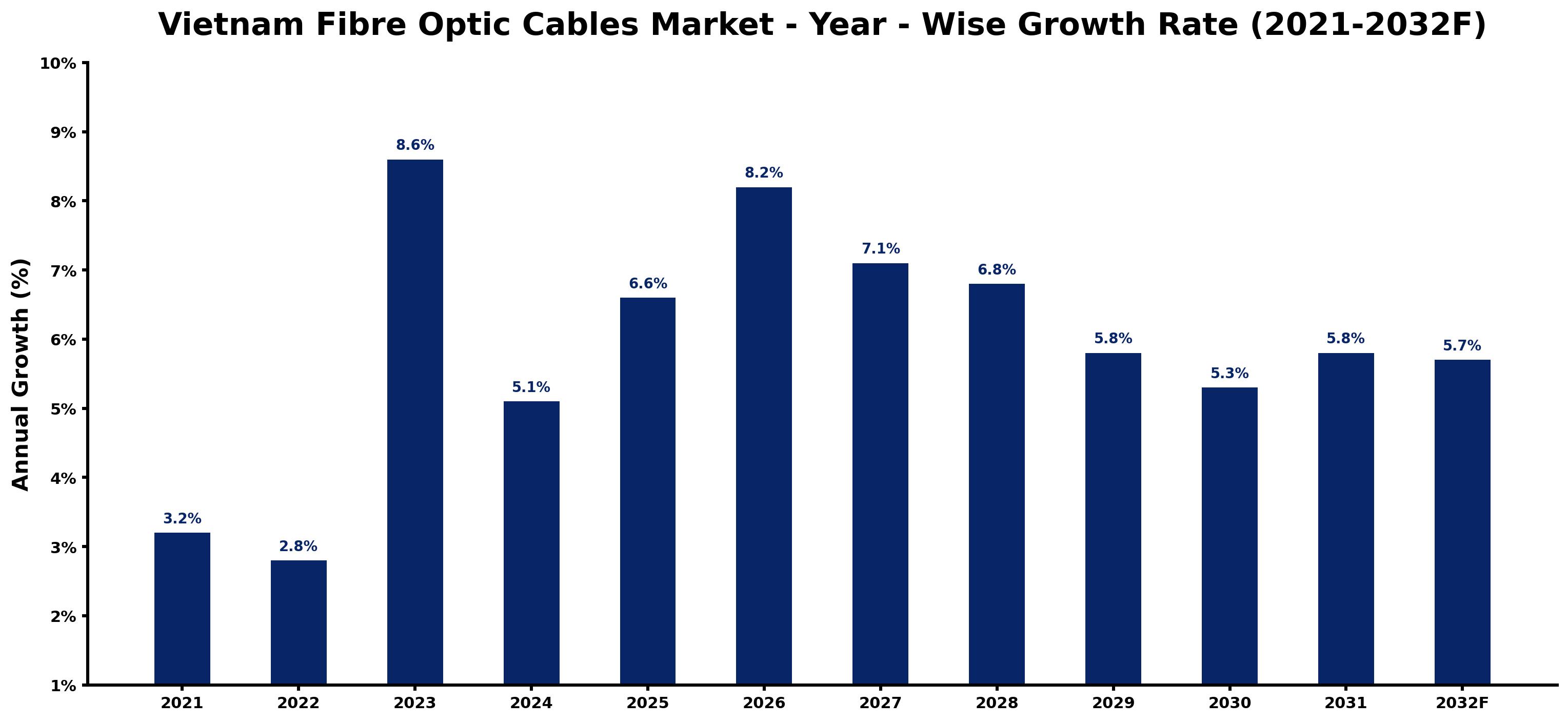Vietnam Fibre Optic Cables Market Year-wise Growth Rate and Key Drivers