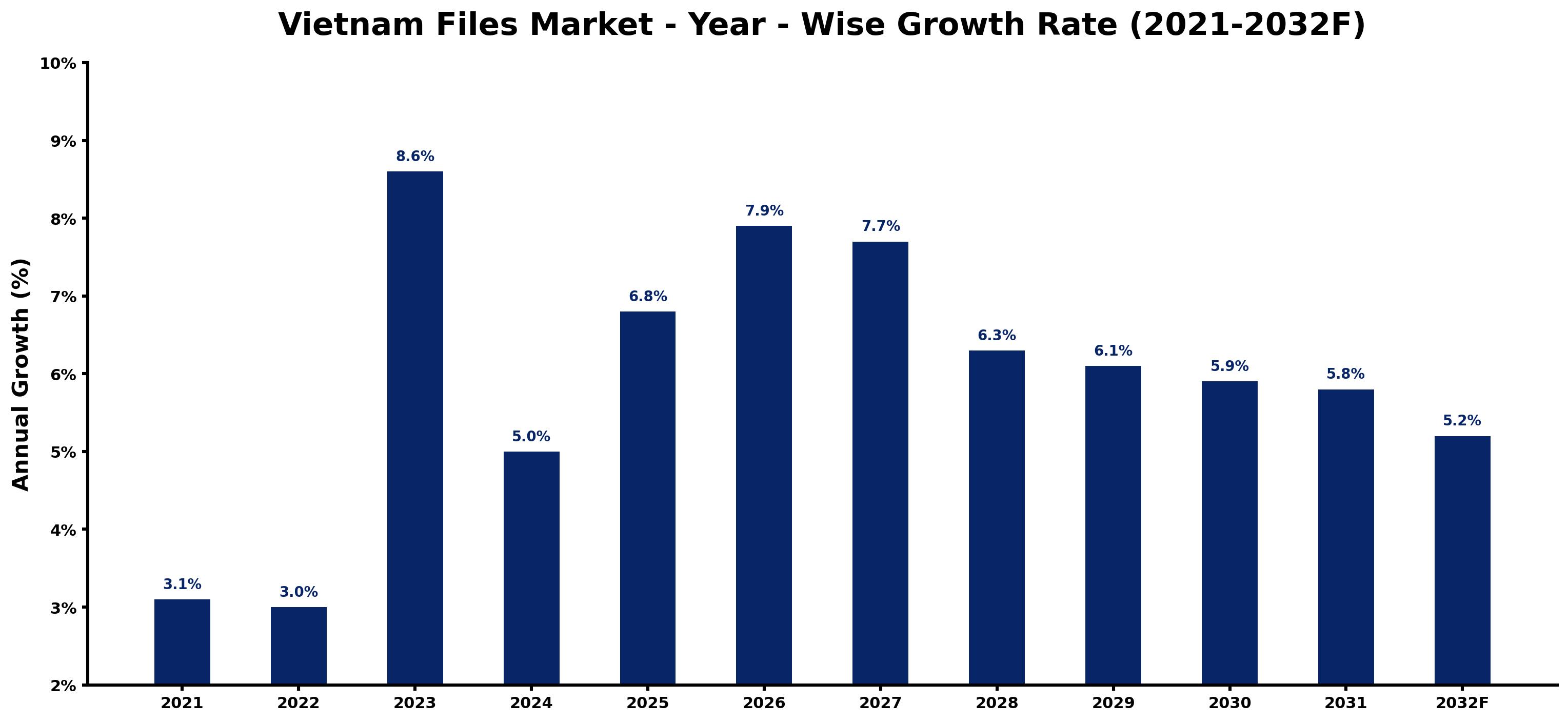 Vietnam Files Market Year-wise Growth Rate and Key Drivers