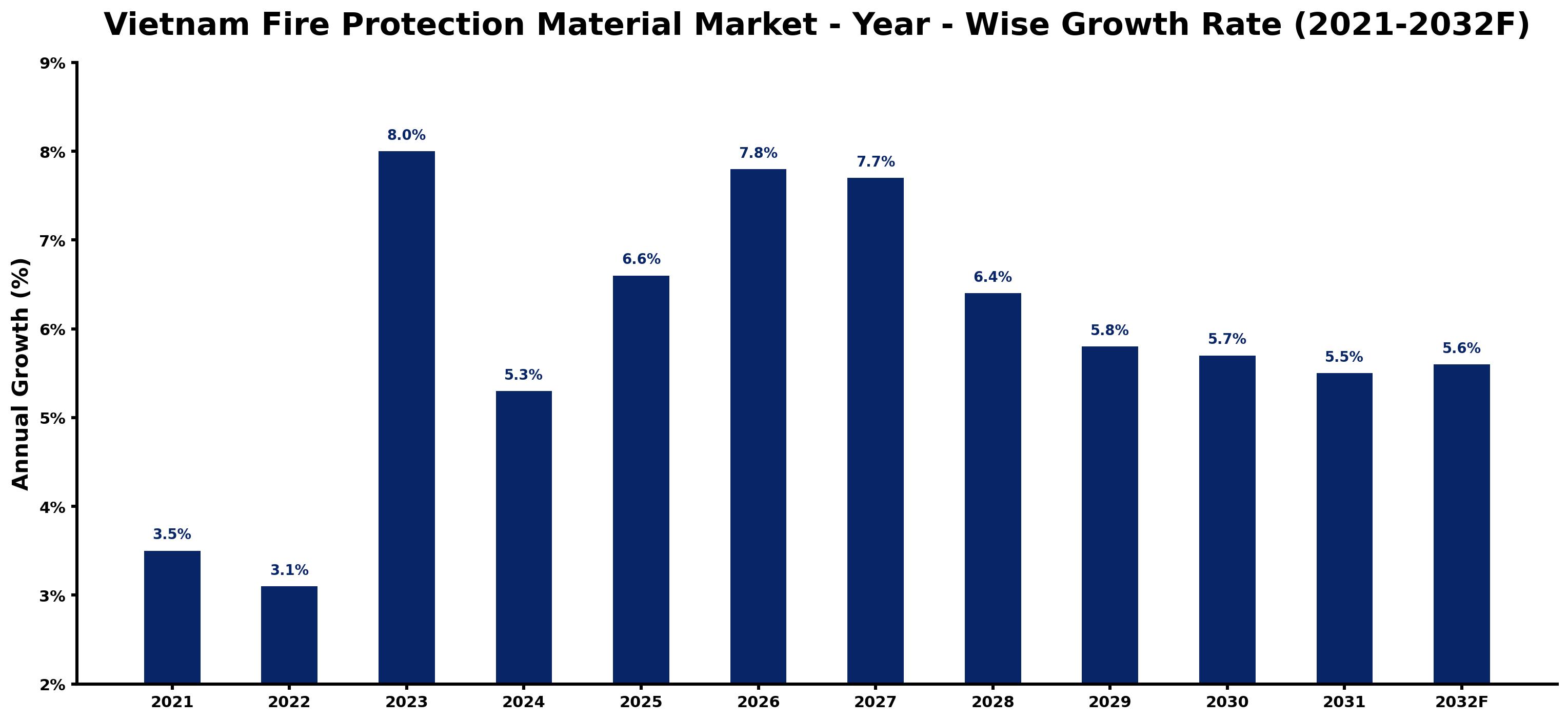 Vietnam Fire Protection Material Market Year-wise Growth Rate and Key Drivers