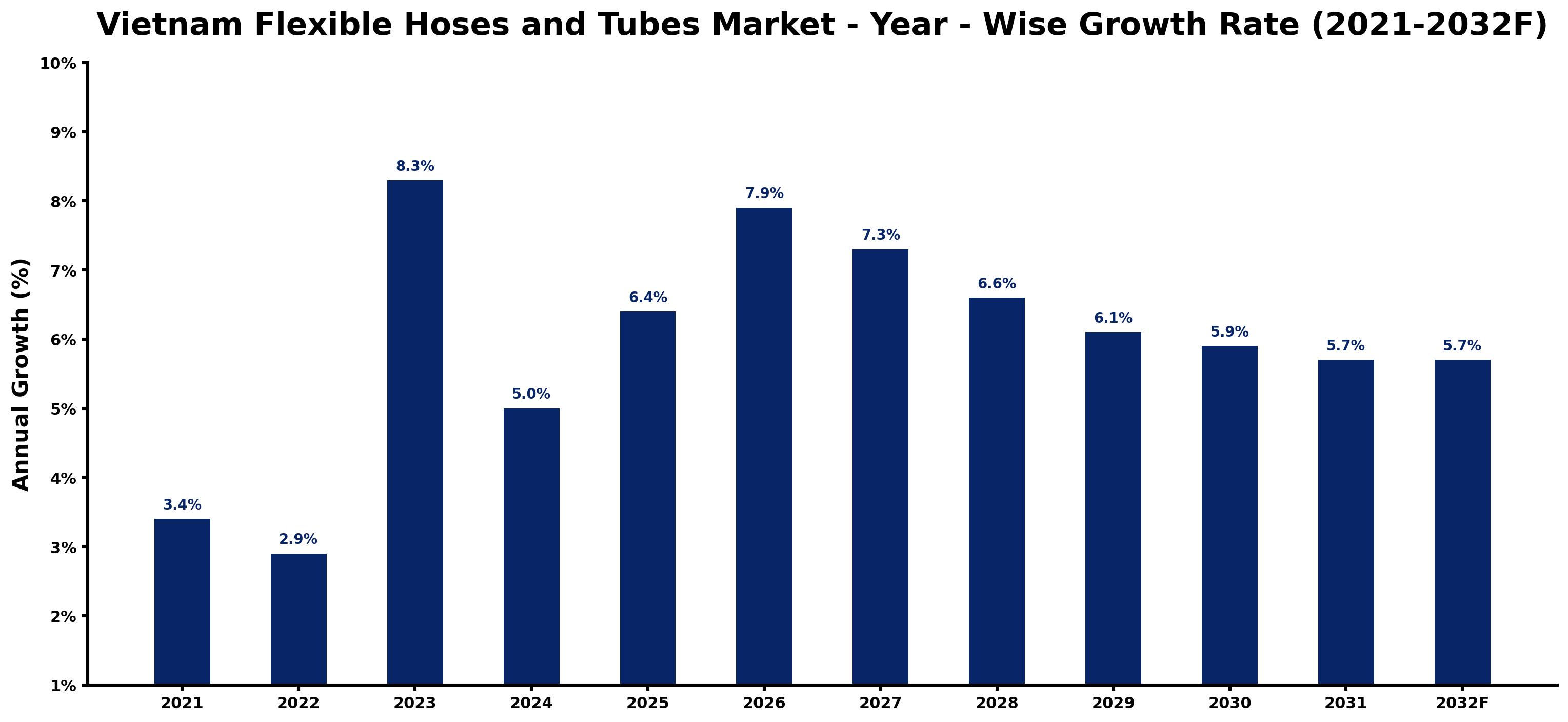 Vietnam Flexible Hoses and Tubes Market Year-wise Growth Rate and Key Drivers
