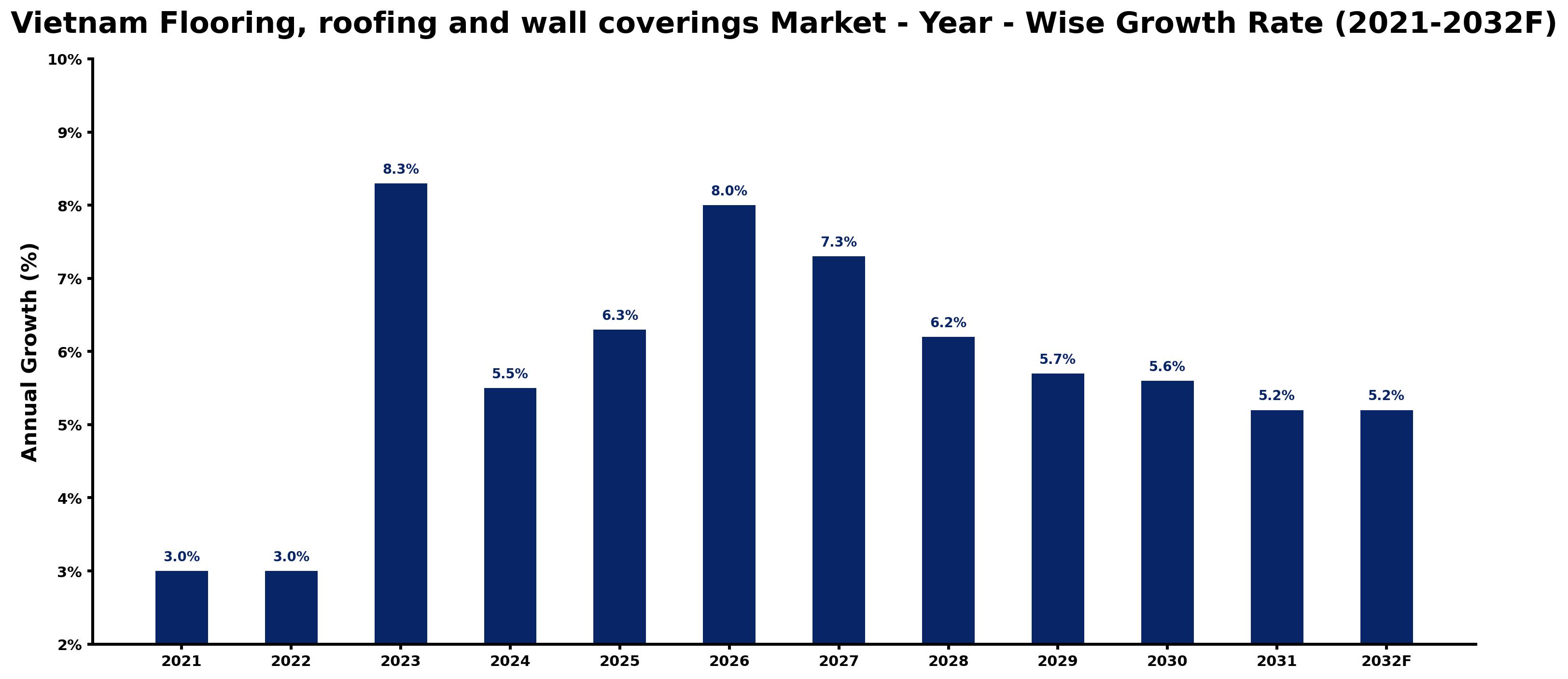 Vietnam Flooring, roofing and wall coverings Market Year-wise Growth Rate and Key Drivers