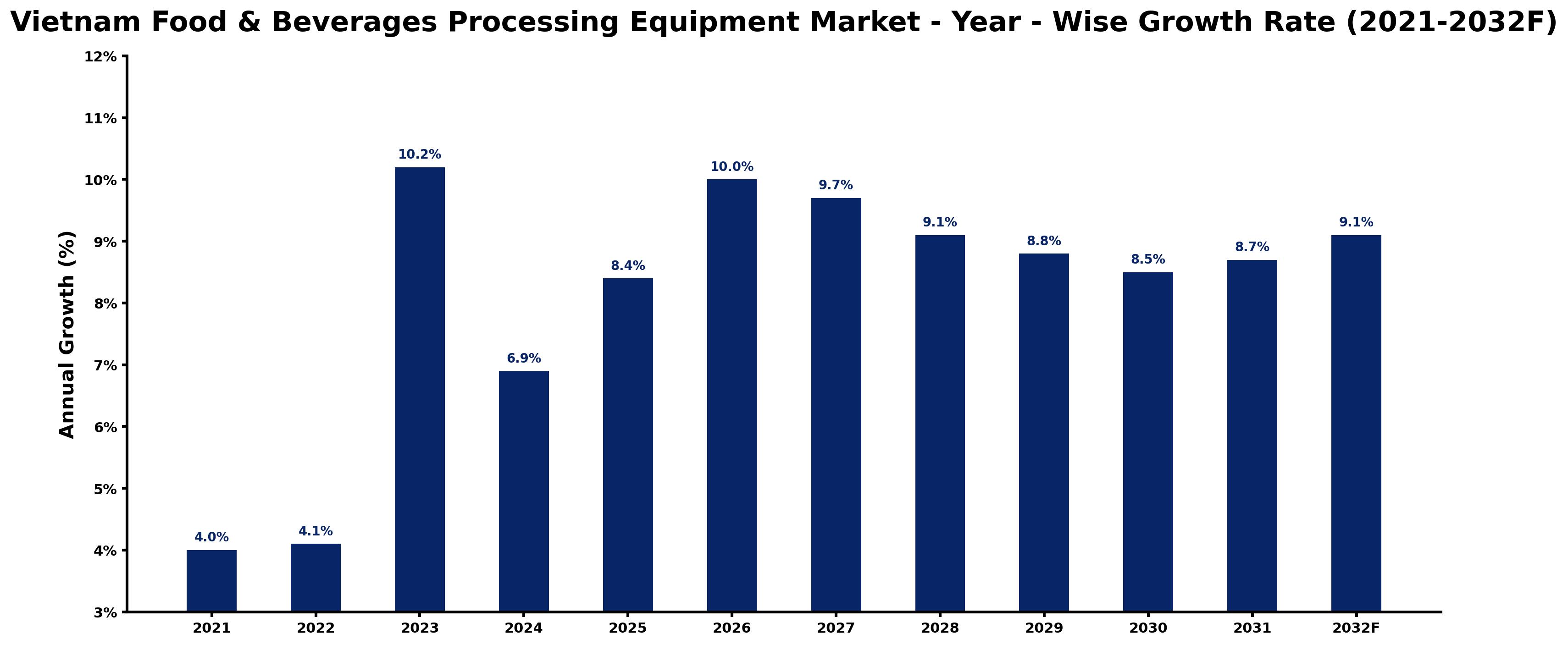 Vietnam Food & Beverages Processing Equipment Market Year-wise Growth Rate and Key Drivers