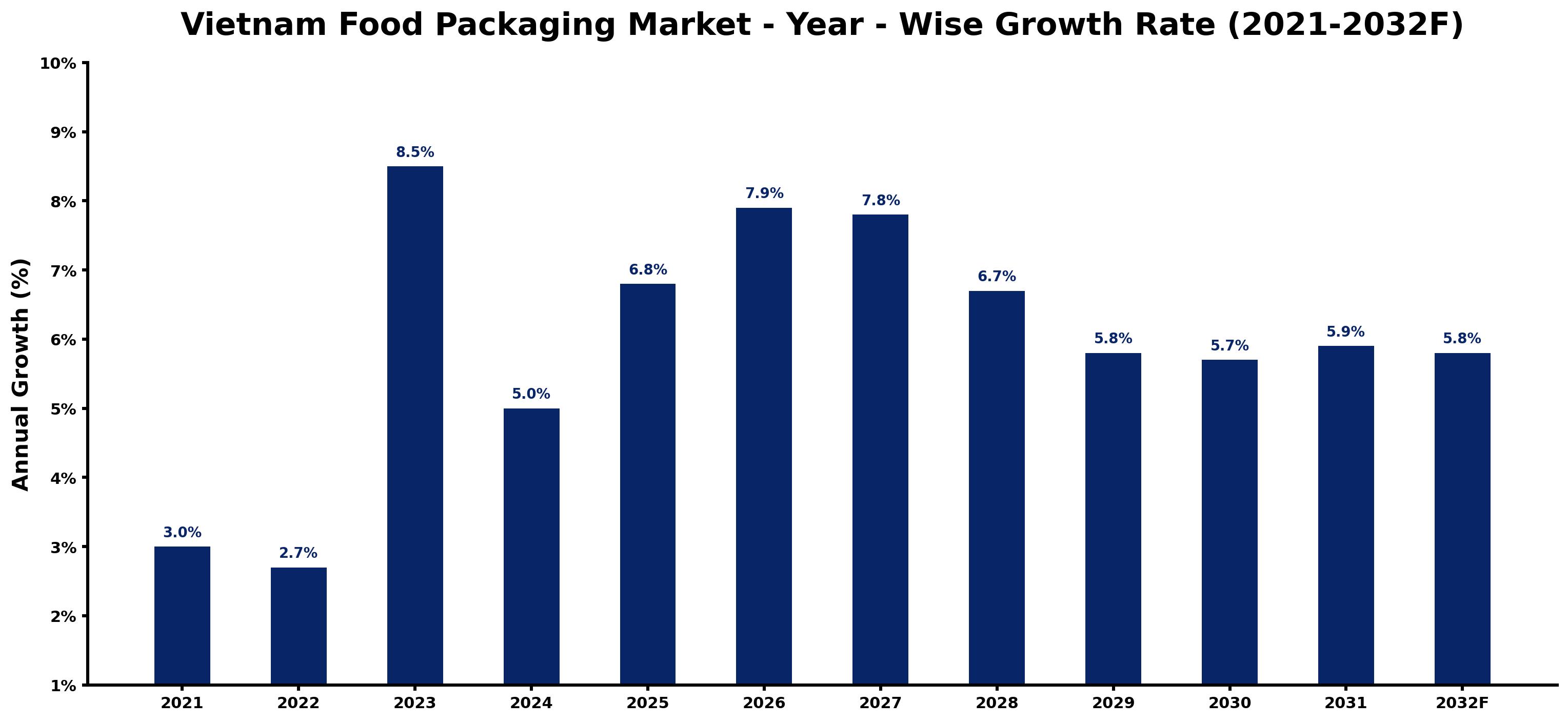 Vietnam Food Packaging Market Year-wise Growth Rate and Key Drivers