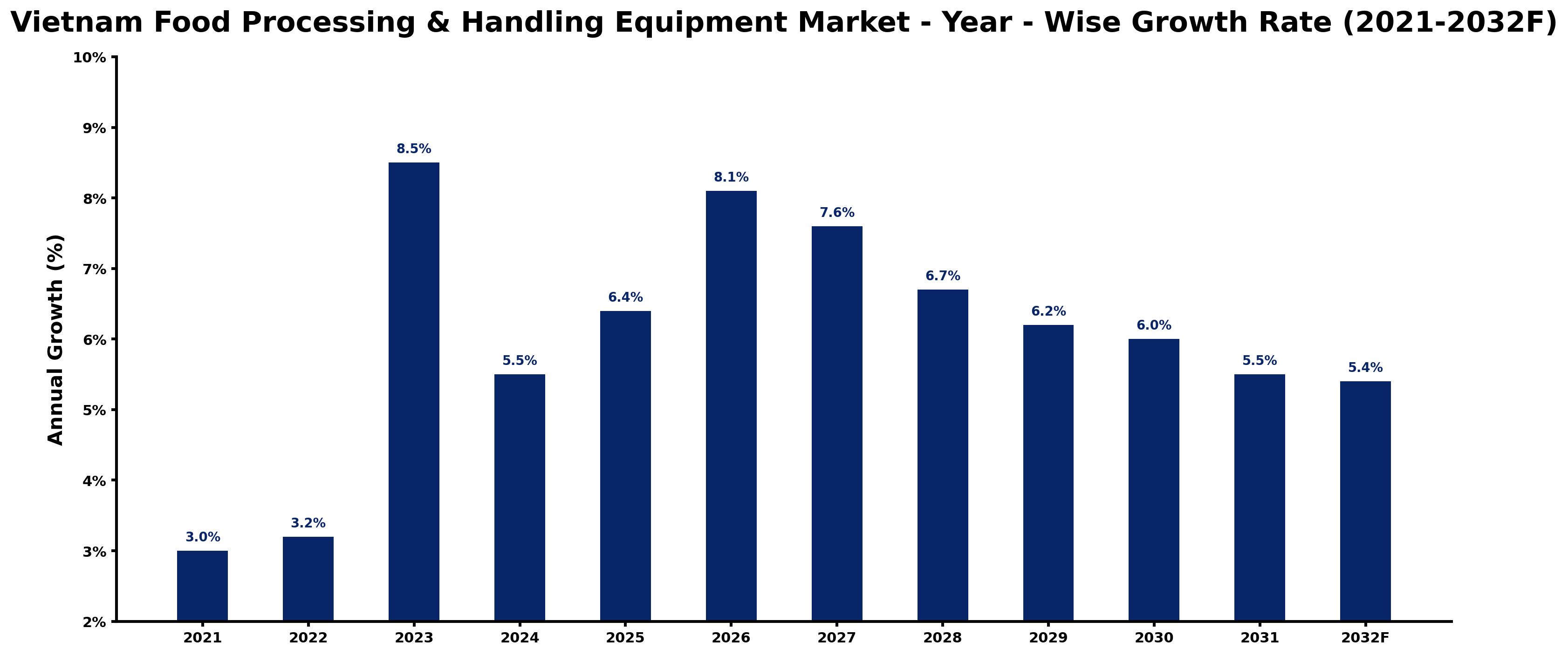Vietnam Food Processing & Handling Equipment Market Year-wise Growth Rate and Key Drivers