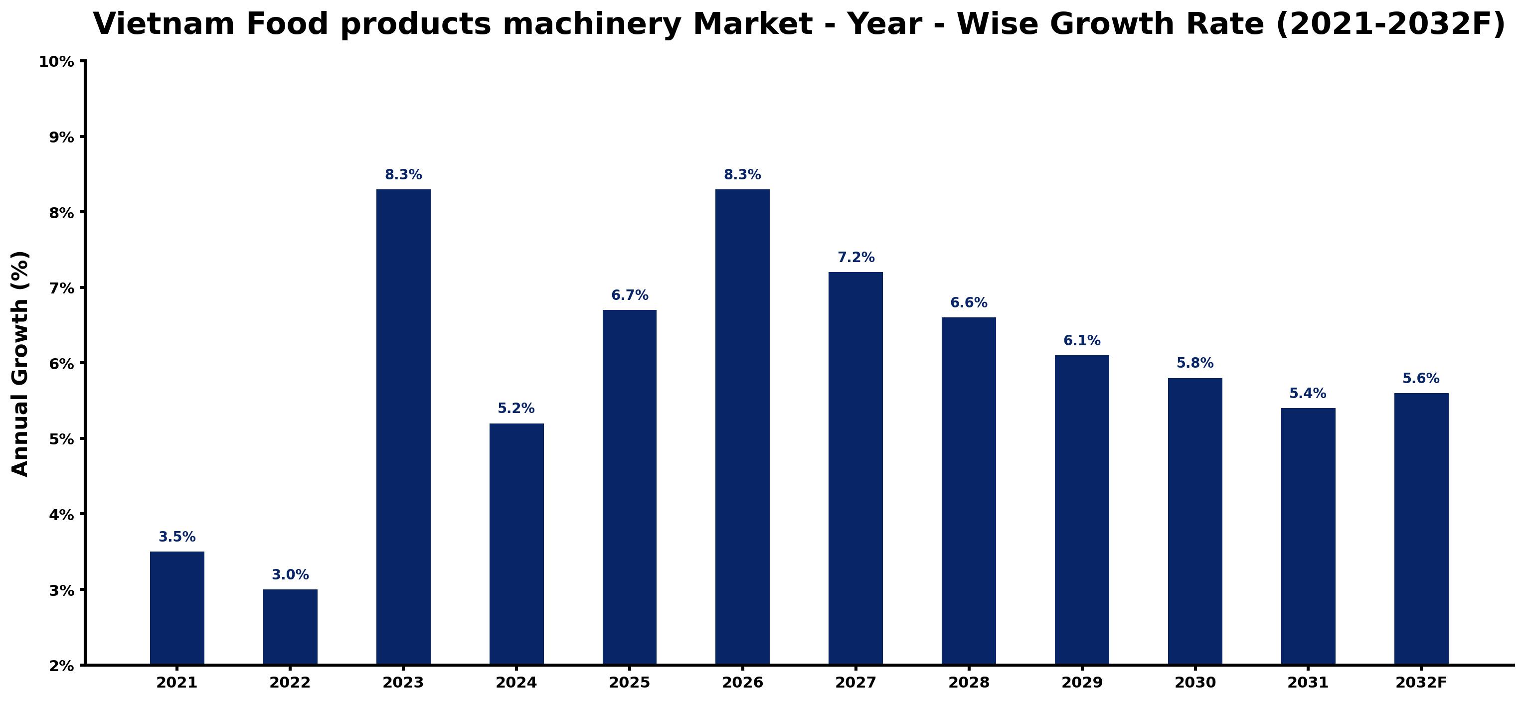 Vietnam Food products machinery Market Year-wise Growth Rate and Key Drivers