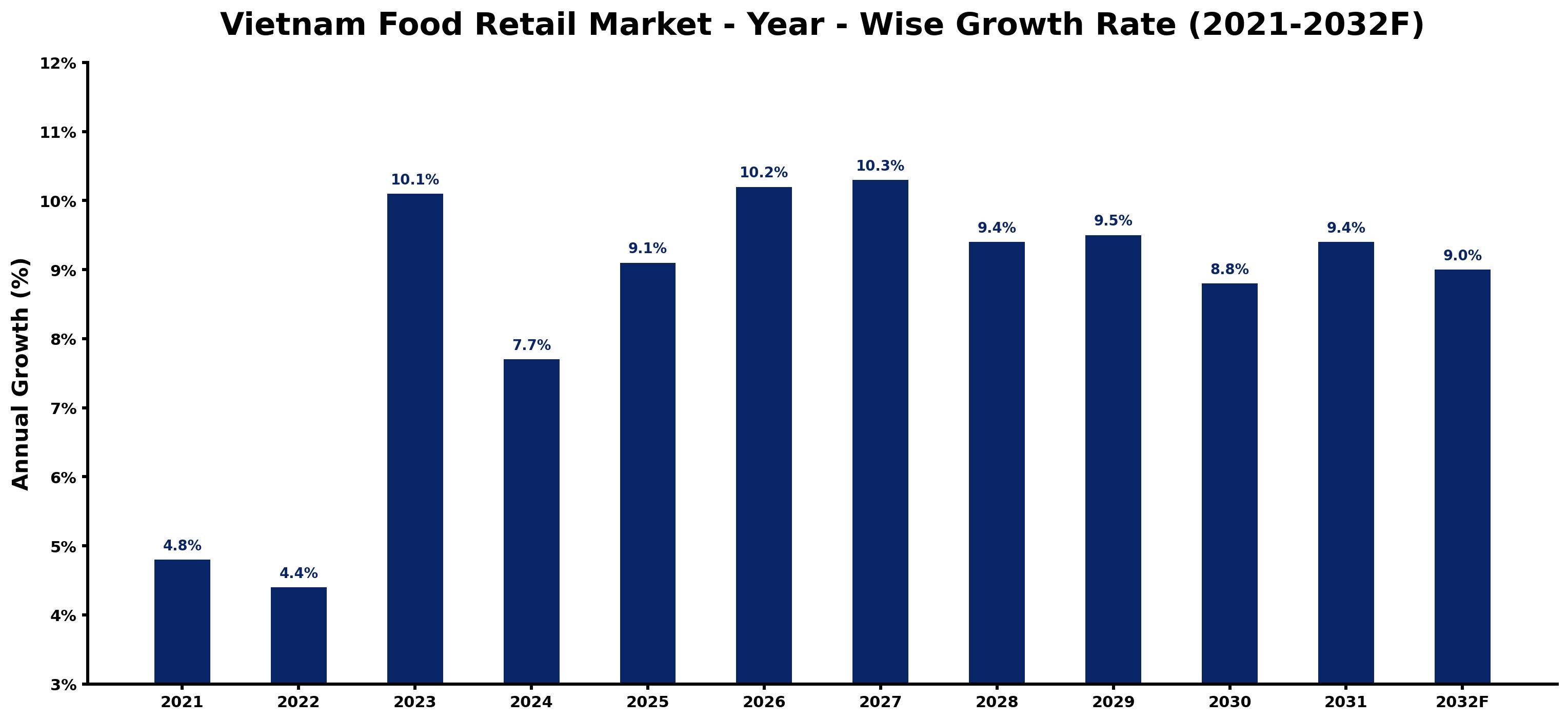 Vietnam Food Retail Market Year-wise Growth Rate and Key Drivers