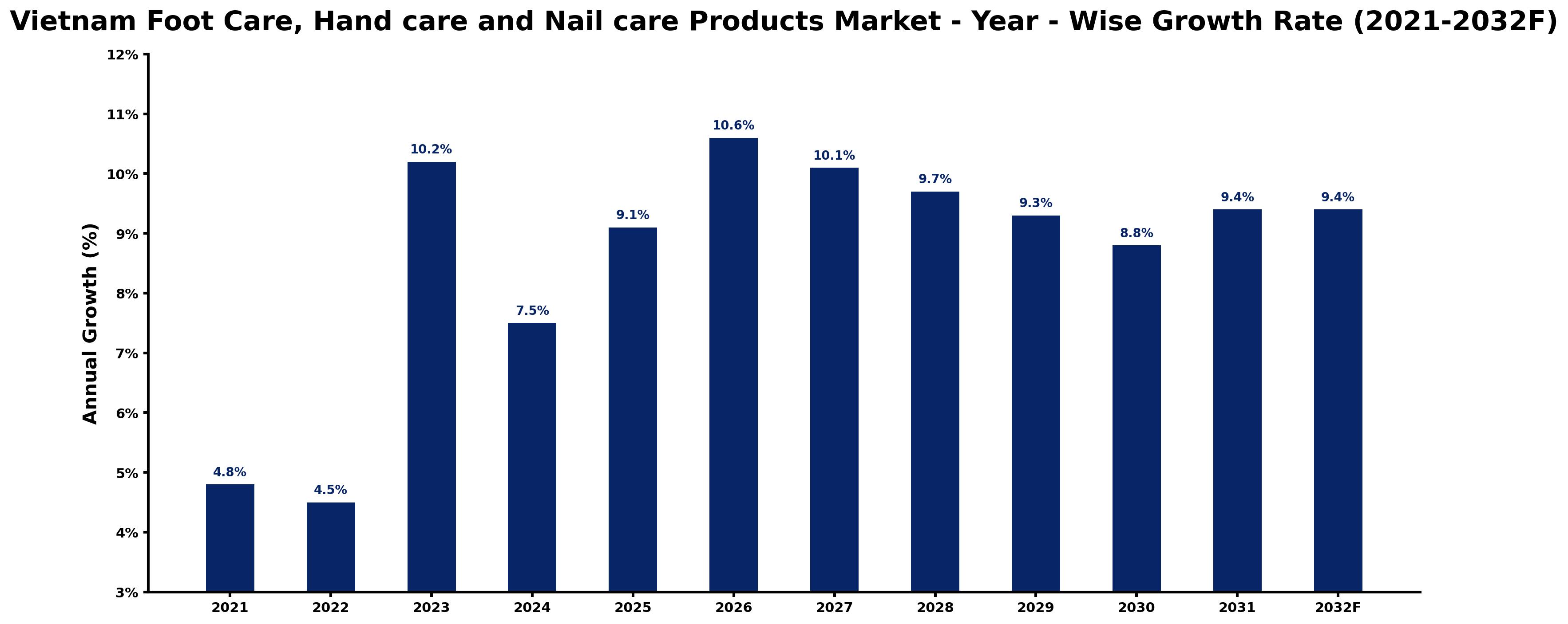 Vietnam Foot Care, Hand care and Nail care Products Market Year-wise Growth Rate and Key Drivers