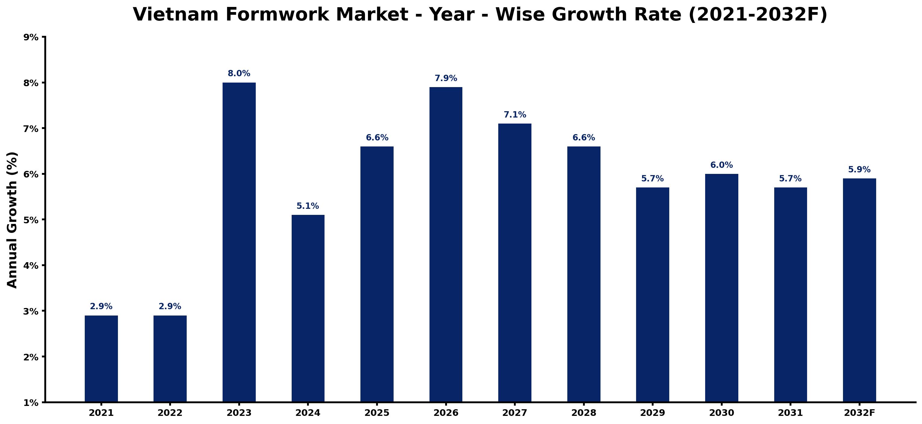 Vietnam Formwork Market Year-wise Growth Rate and Key Drivers