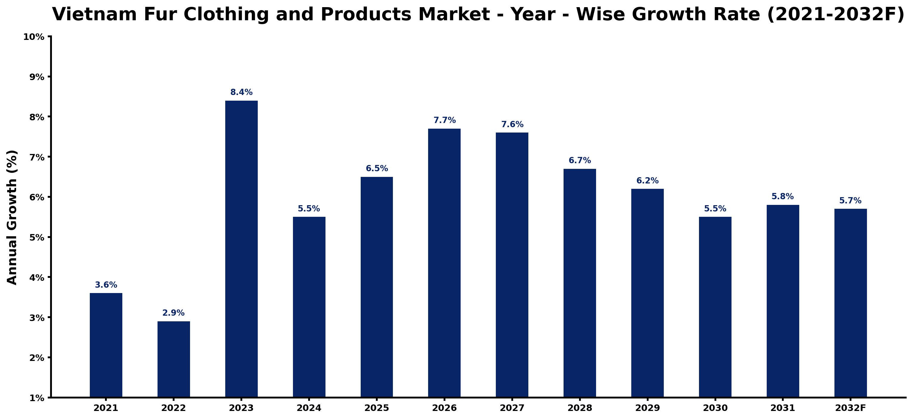 Vietnam Fur Clothing and Products Market Year-wise Growth Rate and Key Drivers