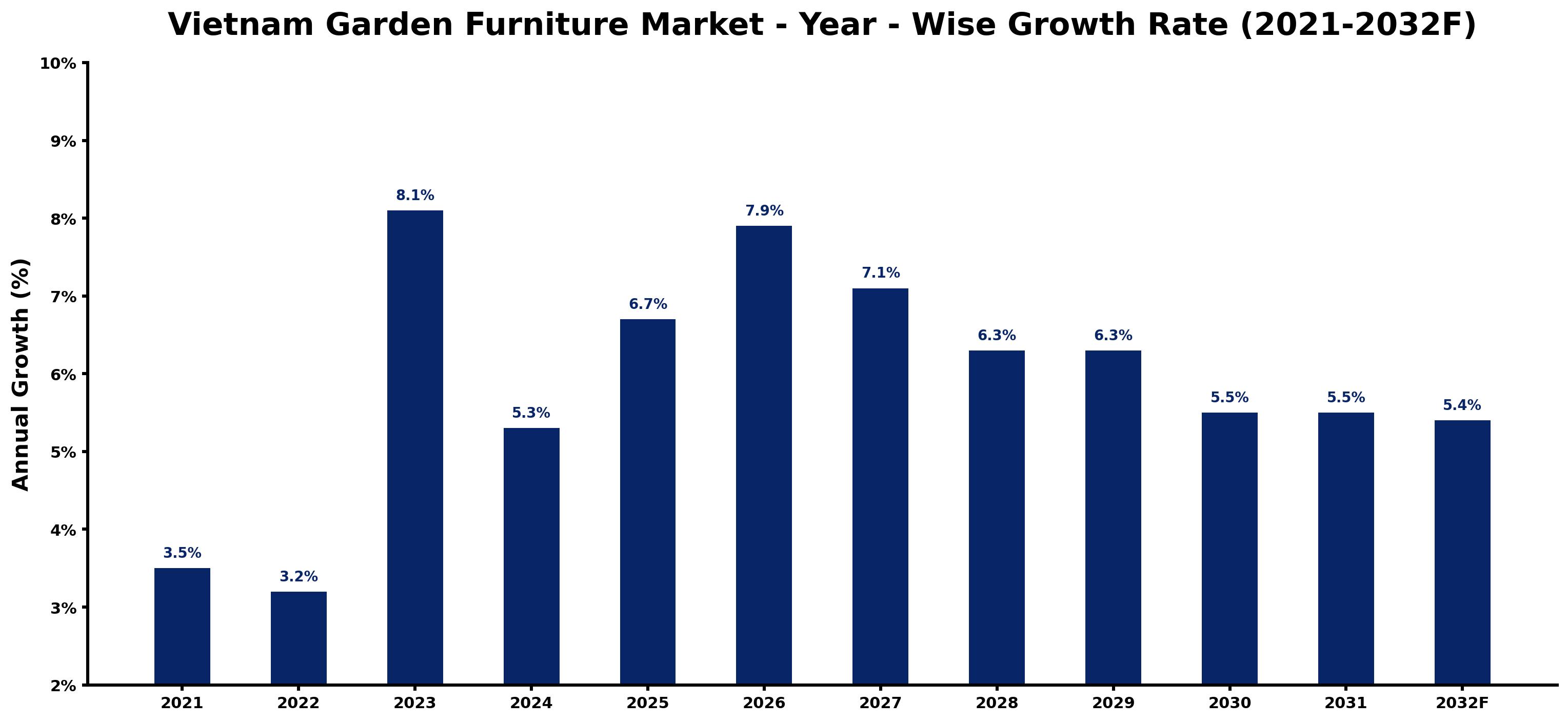 Vietnam Garden Furniture Market Year-wise Growth Rate and Key Drivers