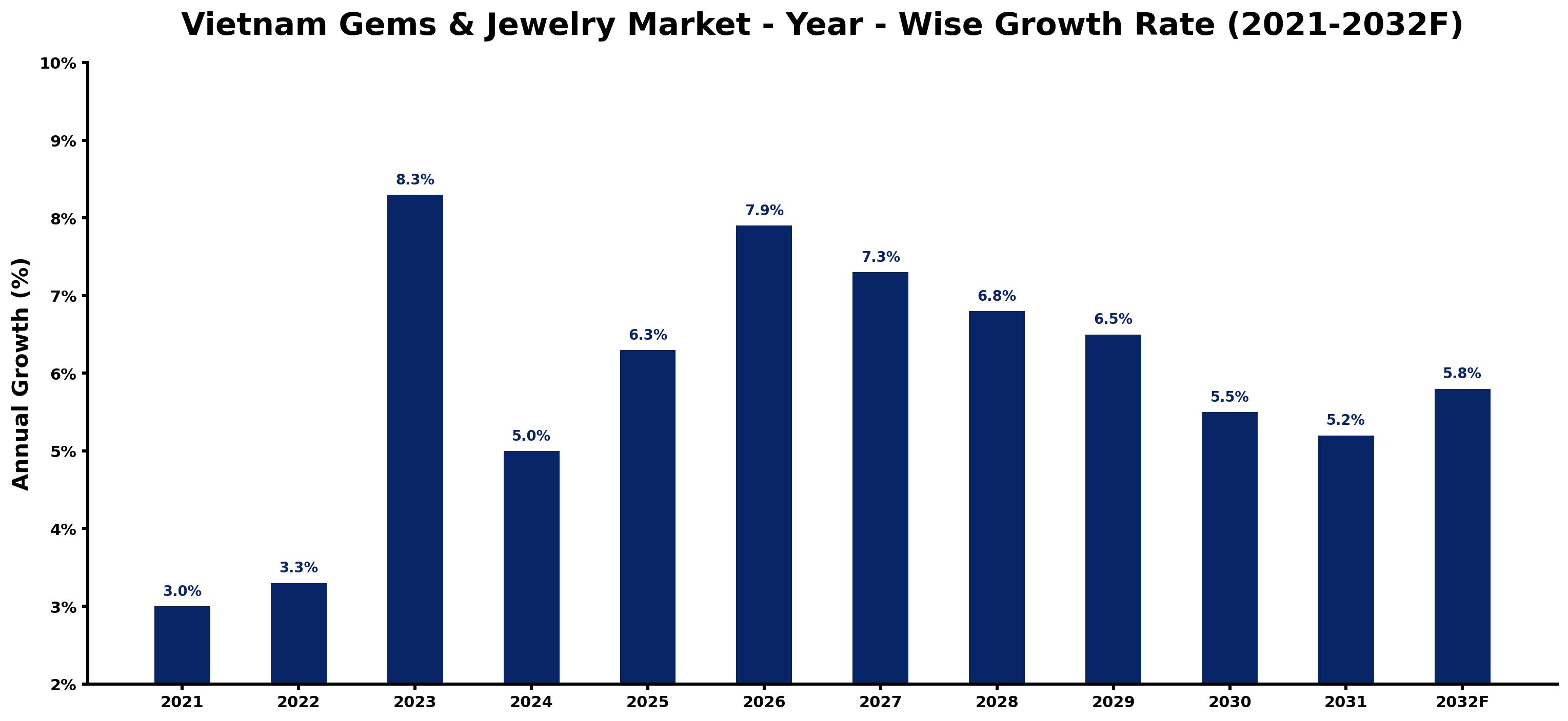 Vietnam Gems & Jewelry Market Year-wise Growth Rate and Key Drivers