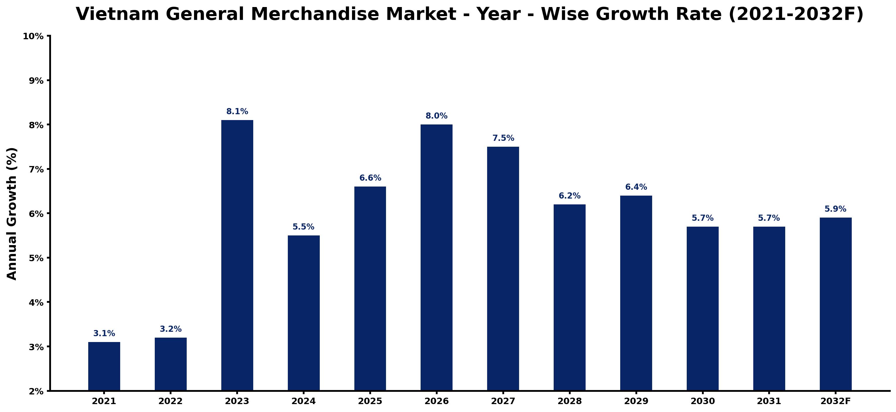 Vietnam General Merchandise Market Year-wise Growth Rate and Key Drivers