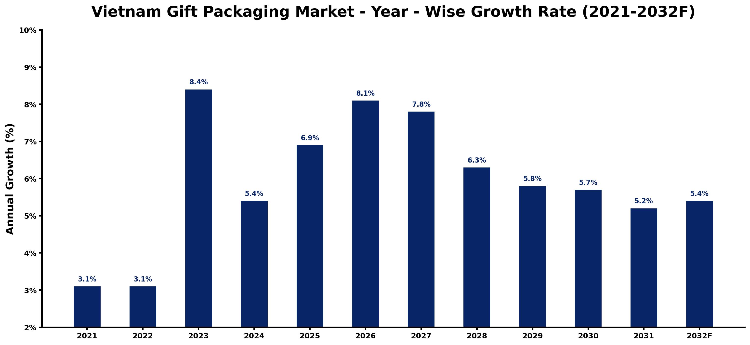 Vietnam Gift Packaging Market Year-wise Growth Rate and Key Drivers