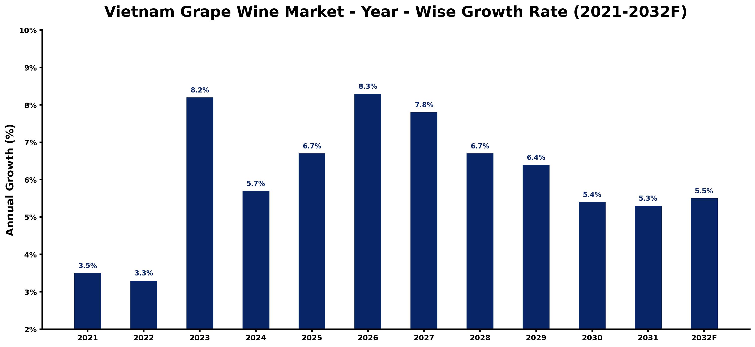 Vietnam Grape Wine Market Year-wise Growth Rate and Key Drivers