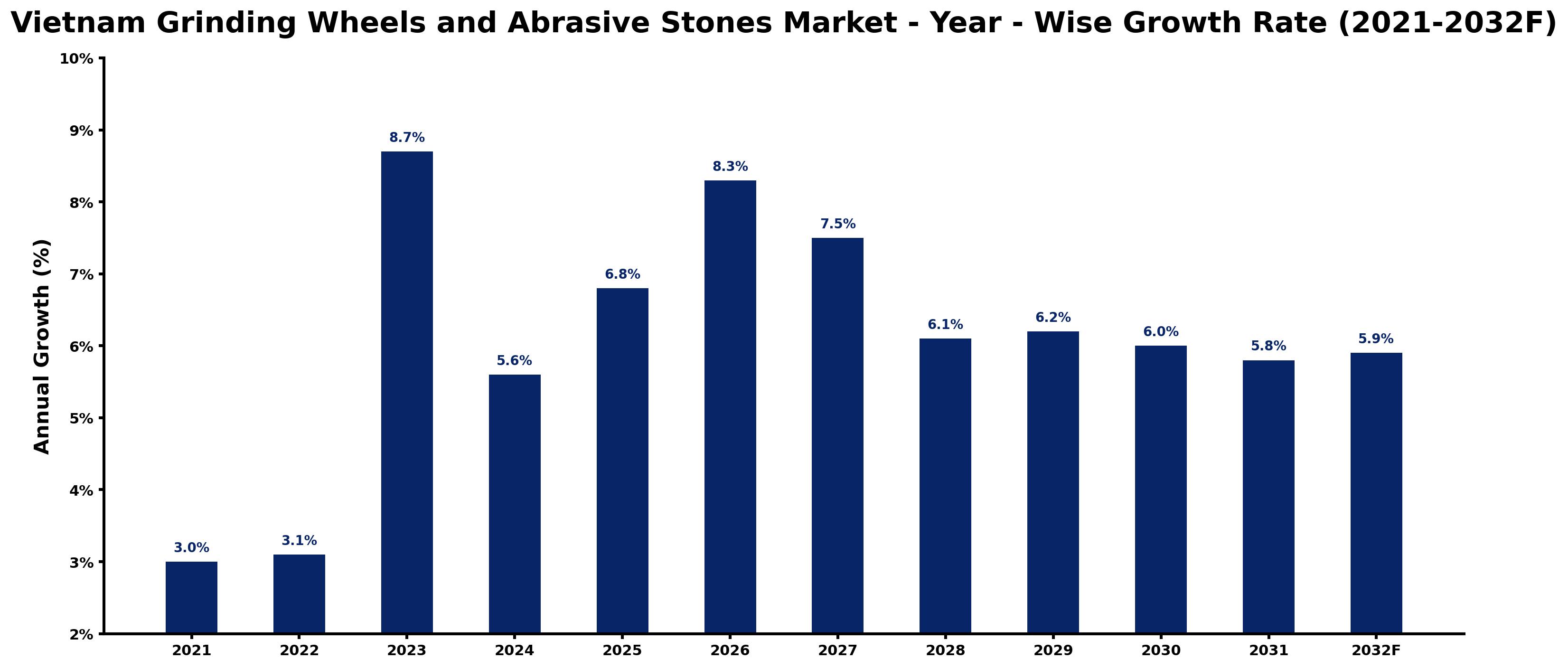 Vietnam Grinding Wheels and Abrasive Stones Market Year-wise Growth Rate and Key Drivers