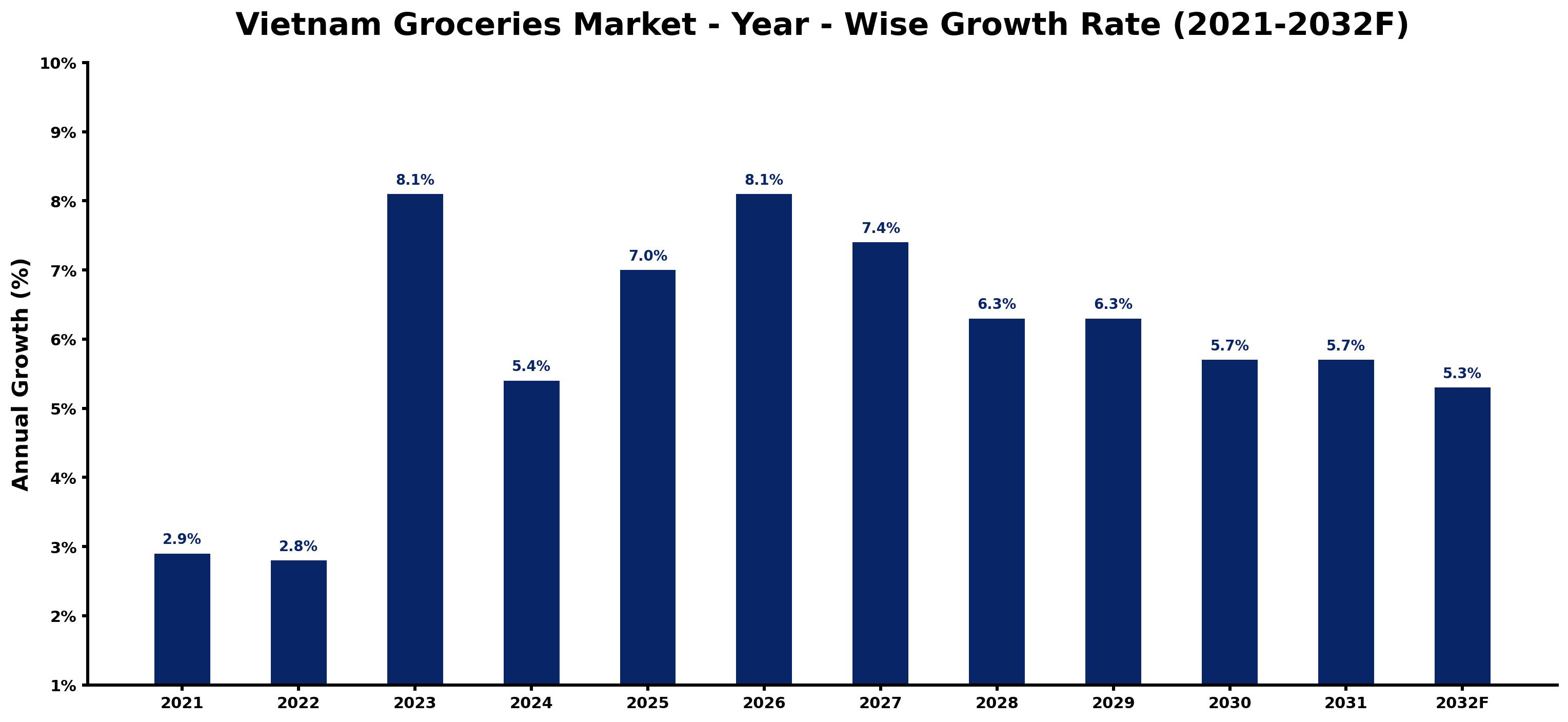 Vietnam Groceries Market Year-wise Growth Rate and Key Drivers