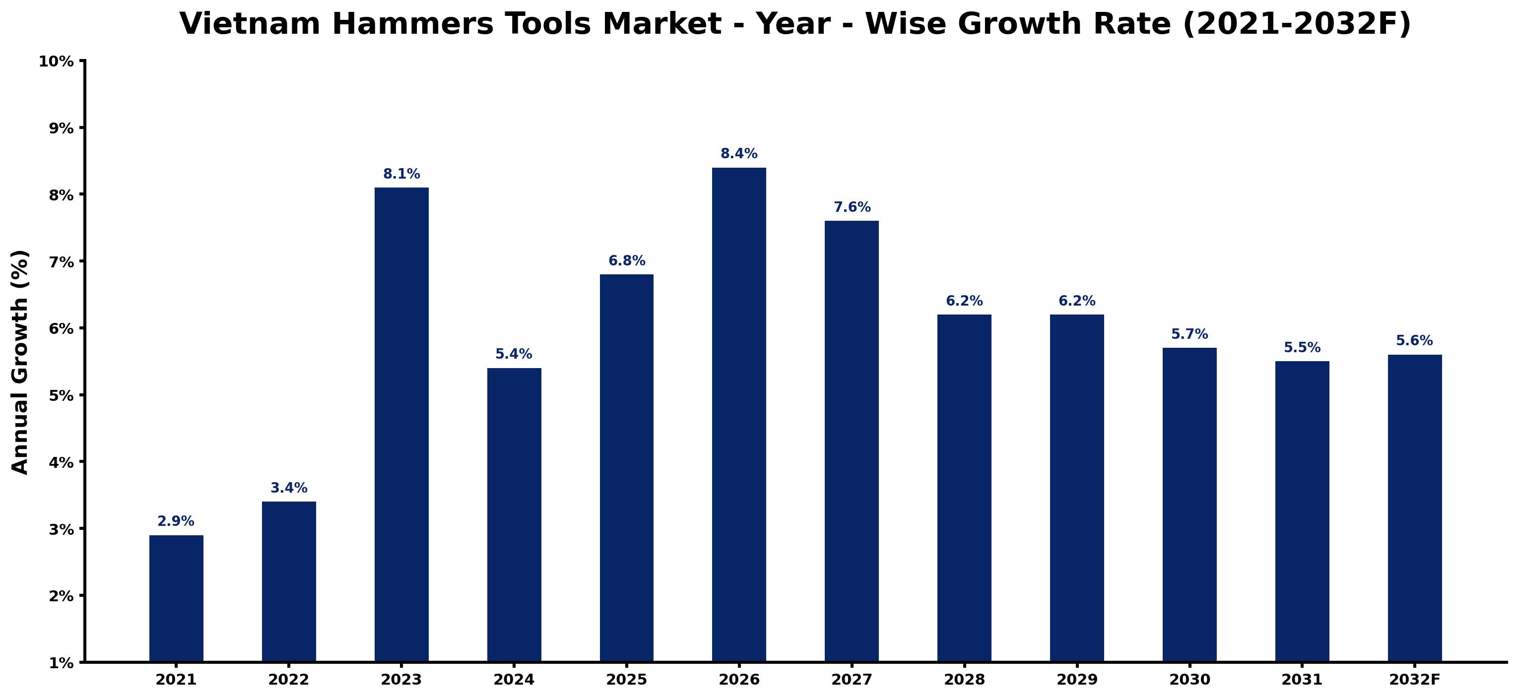 Vietnam Hammers Tools Market Year-wise Growth Rate and Key Drivers