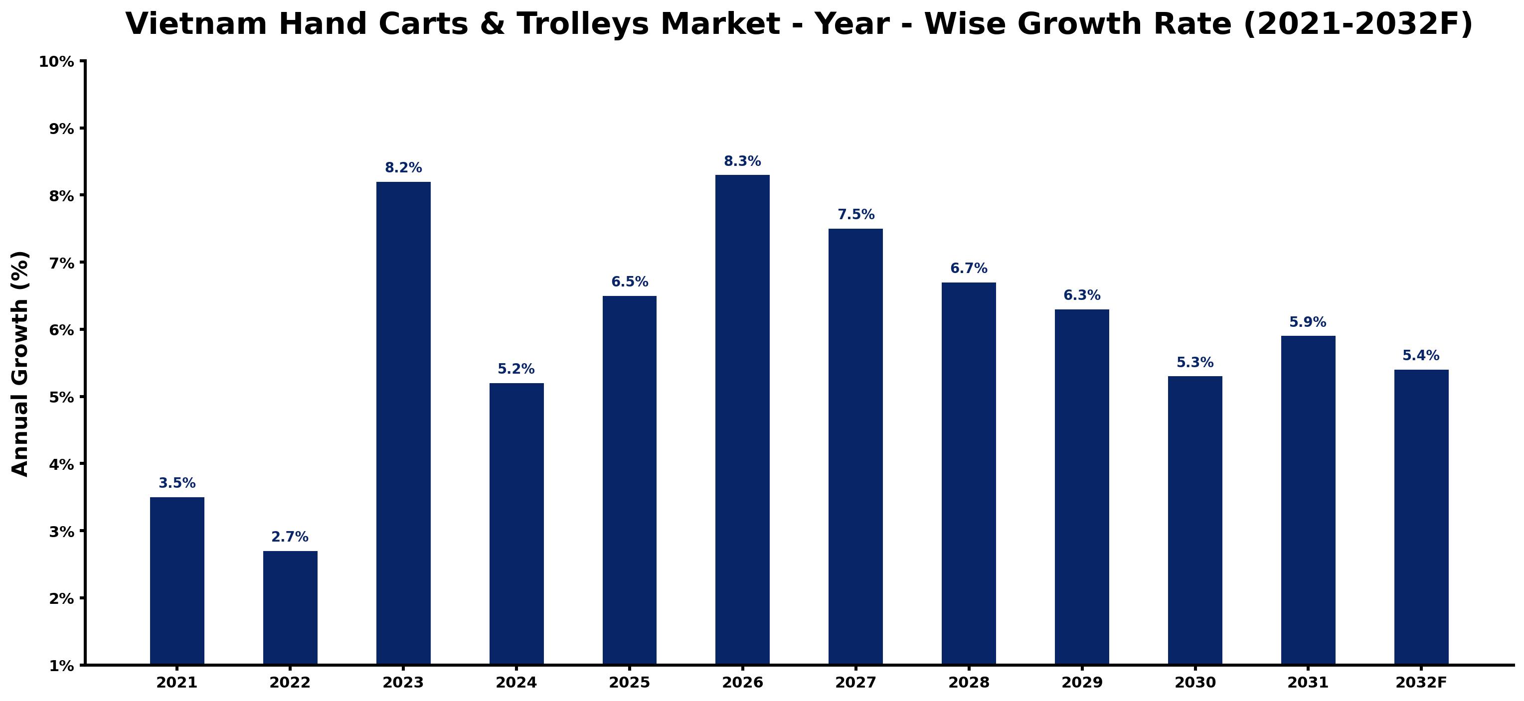 Vietnam Hand Carts & Trolleys Market Year-wise Growth Rate and Key Drivers