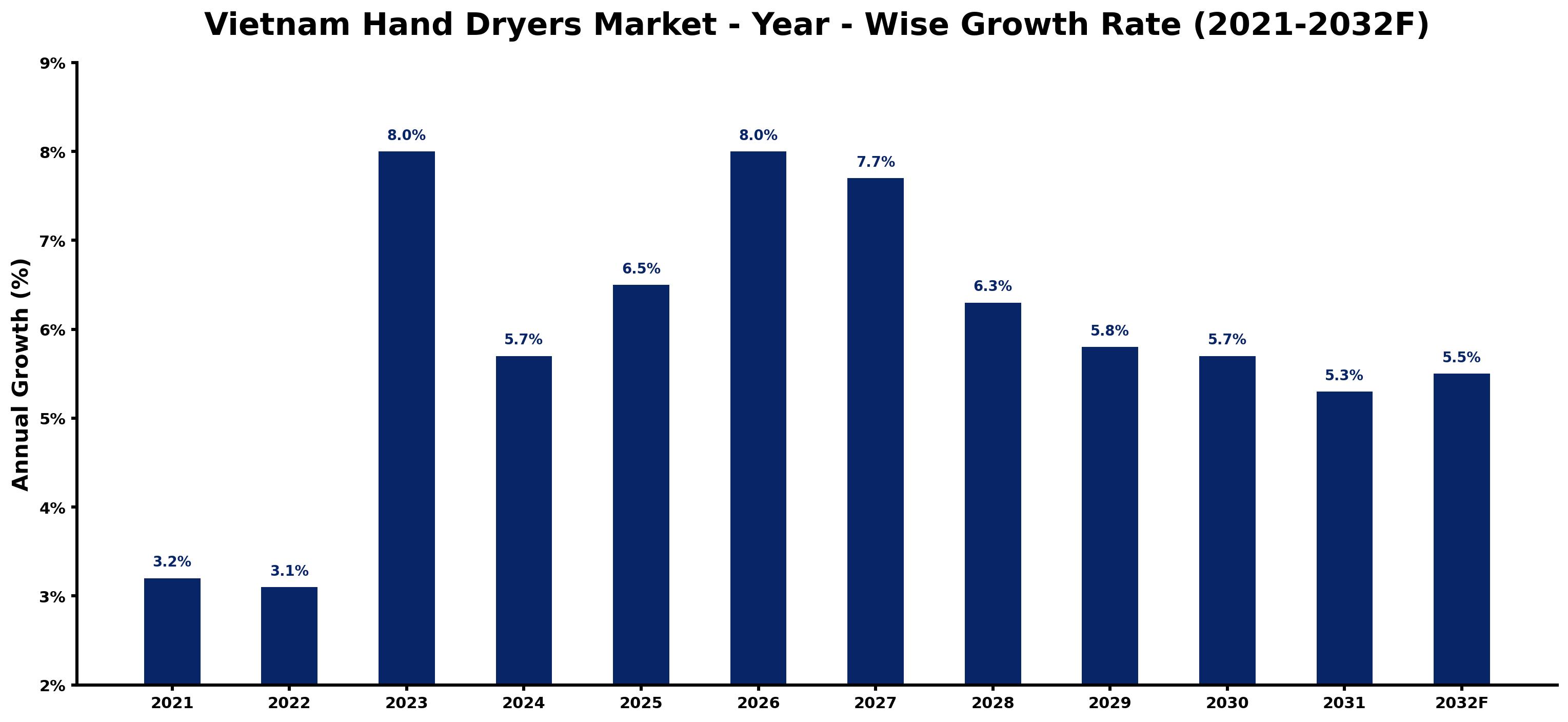 Vietnam Hand Dryers Market Year-wise Growth Rate and Key Drivers