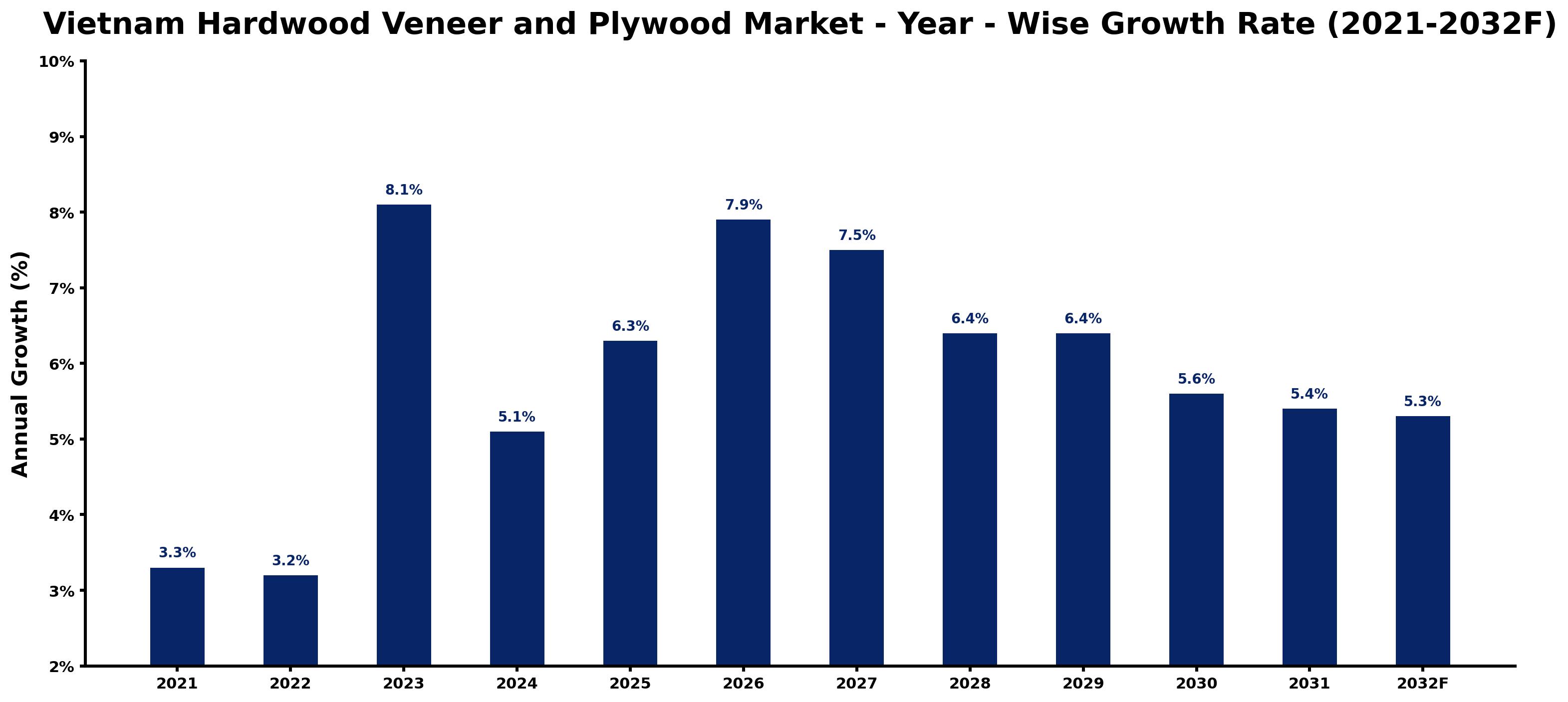 Vietnam Hardwood Veneer and Plywood Market Year-wise Growth Rate and Key Drivers