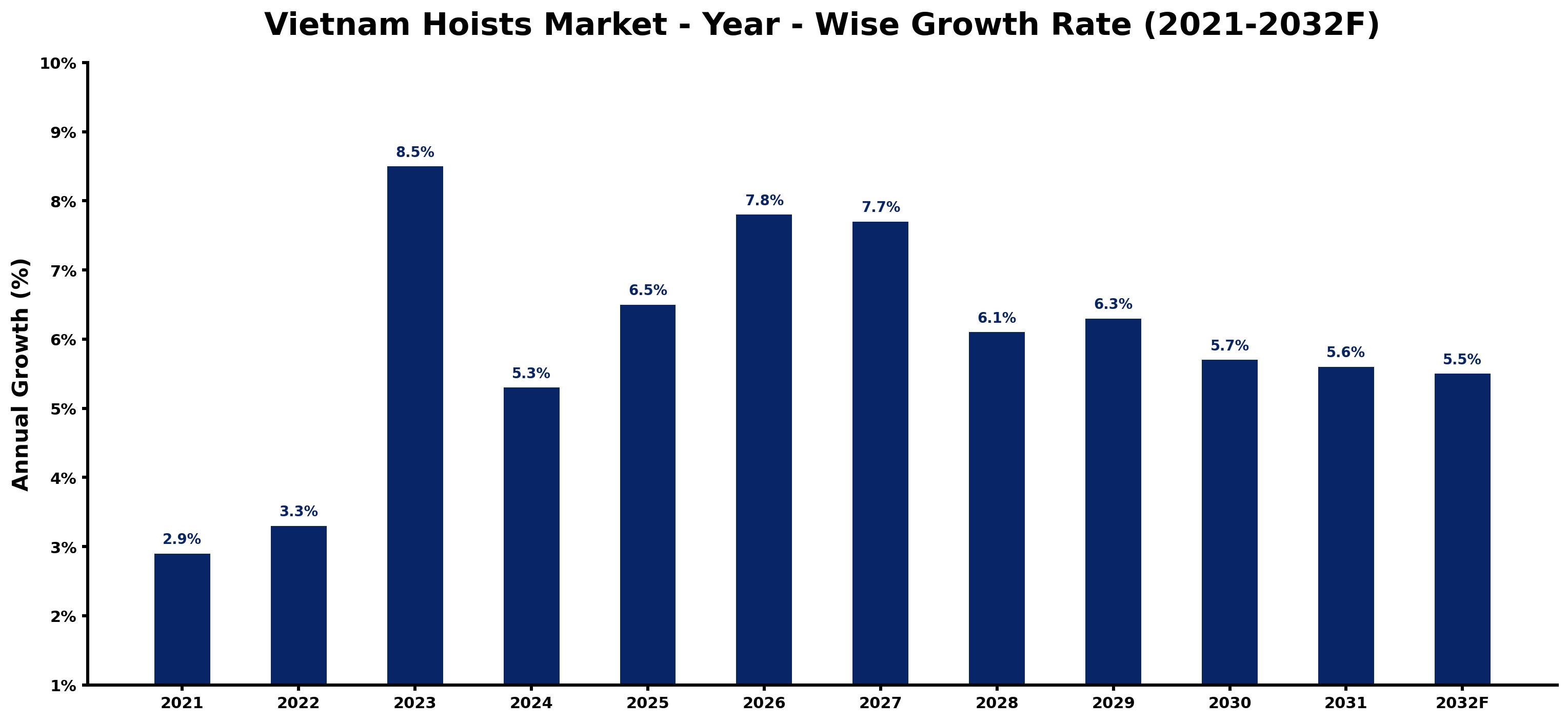 Vietnam Hoists Market Year-wise Growth Rate and Key Drivers