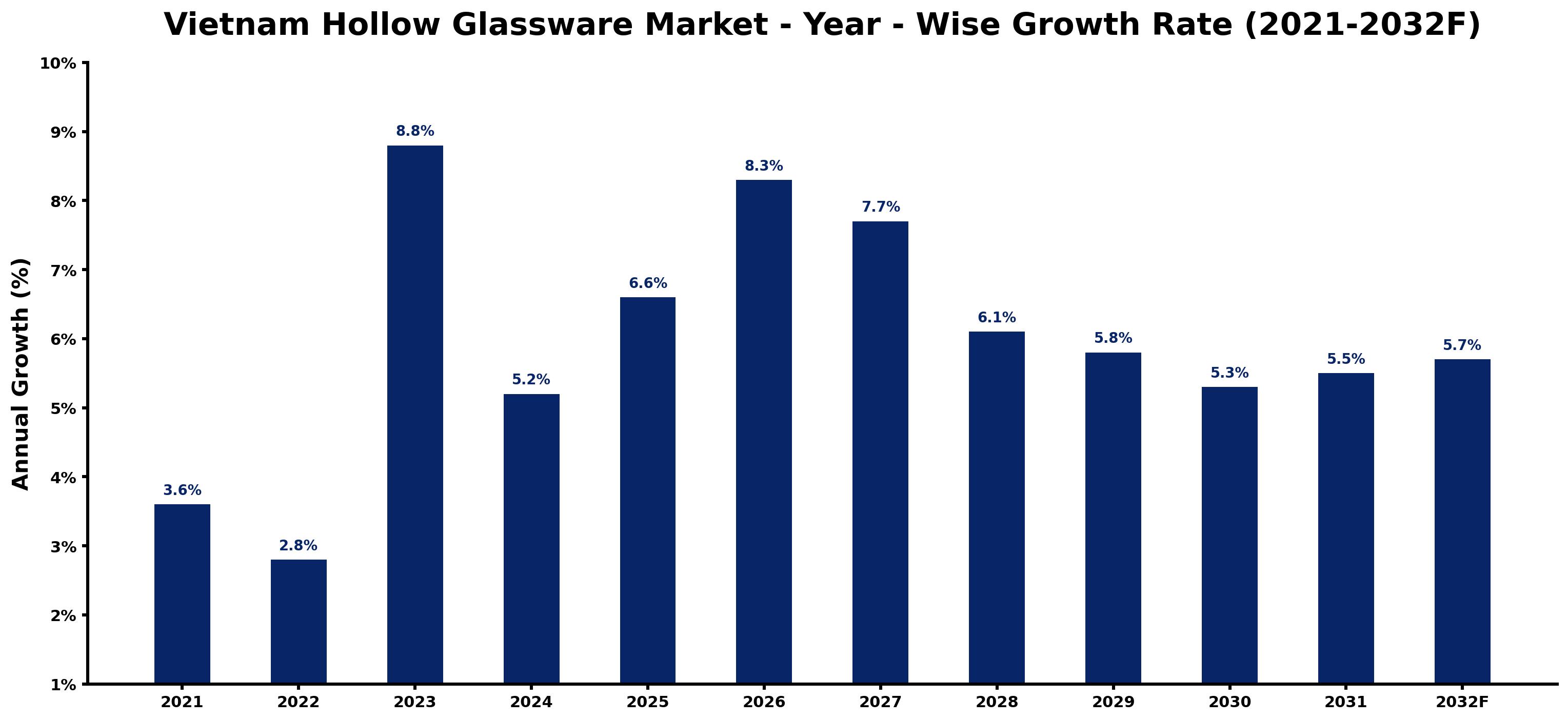 Vietnam Hollow Glassware Market Year-wise Growth Rate and Key Drivers