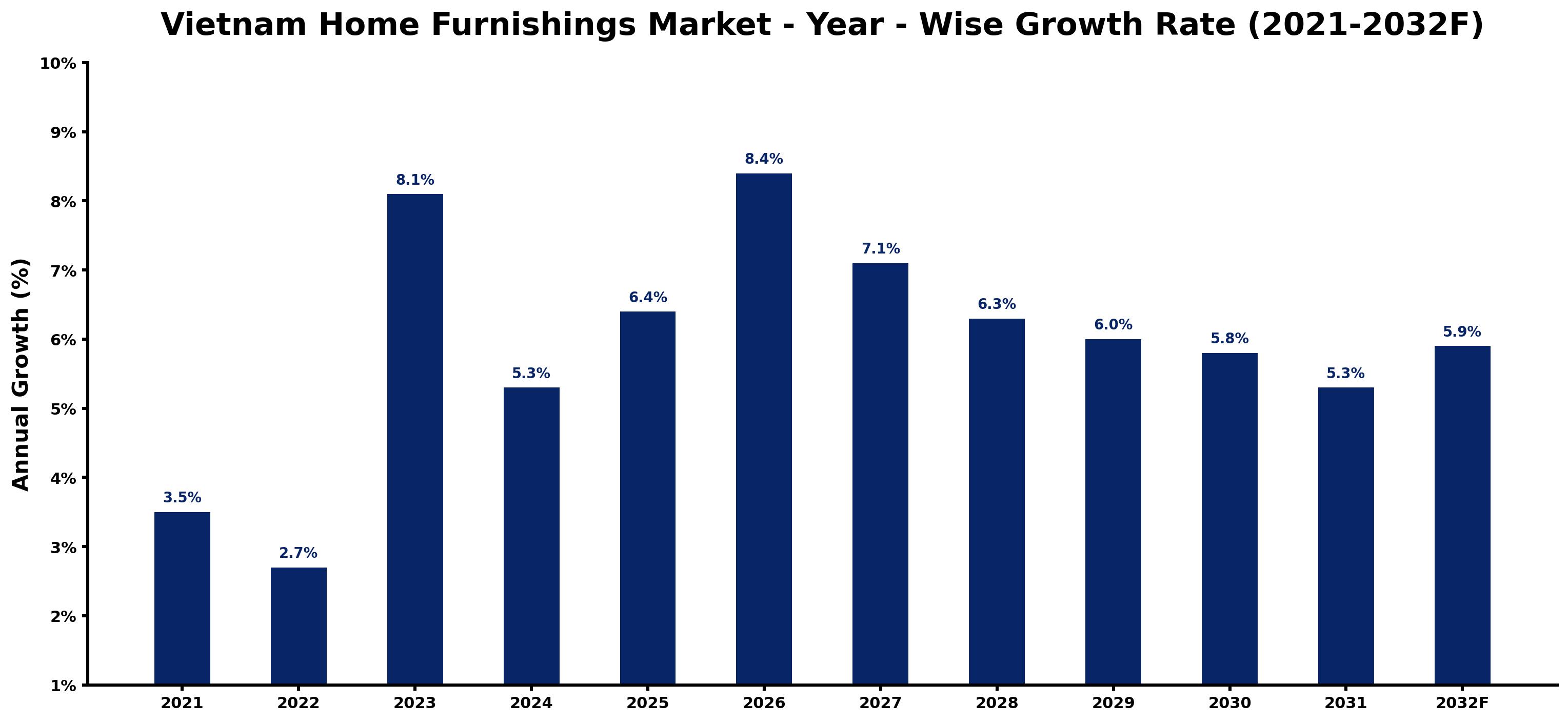 Vietnam Home Furnishings Market Year-wise Growth Rate and Key Drivers