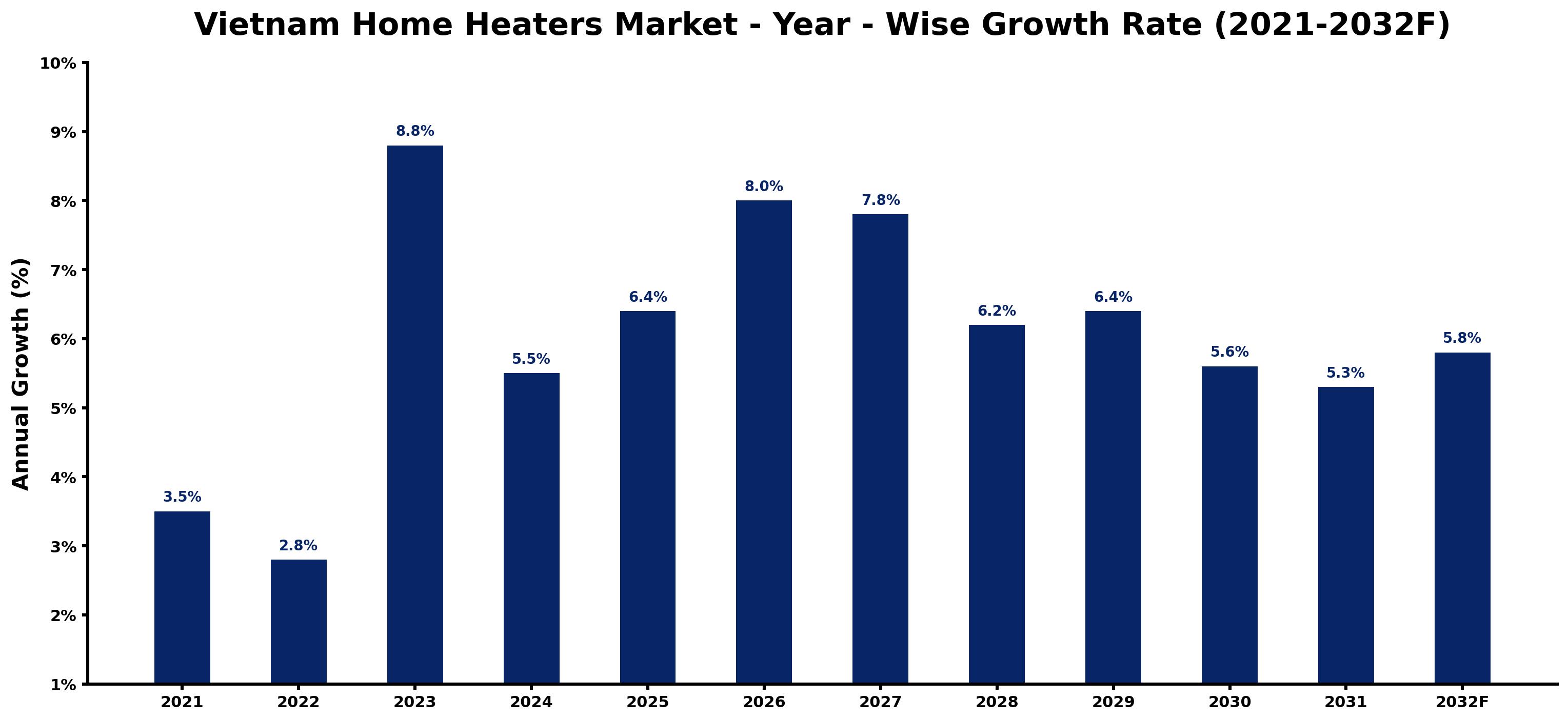 Vietnam Home Heaters Market Year-wise Growth Rate and Key Drivers