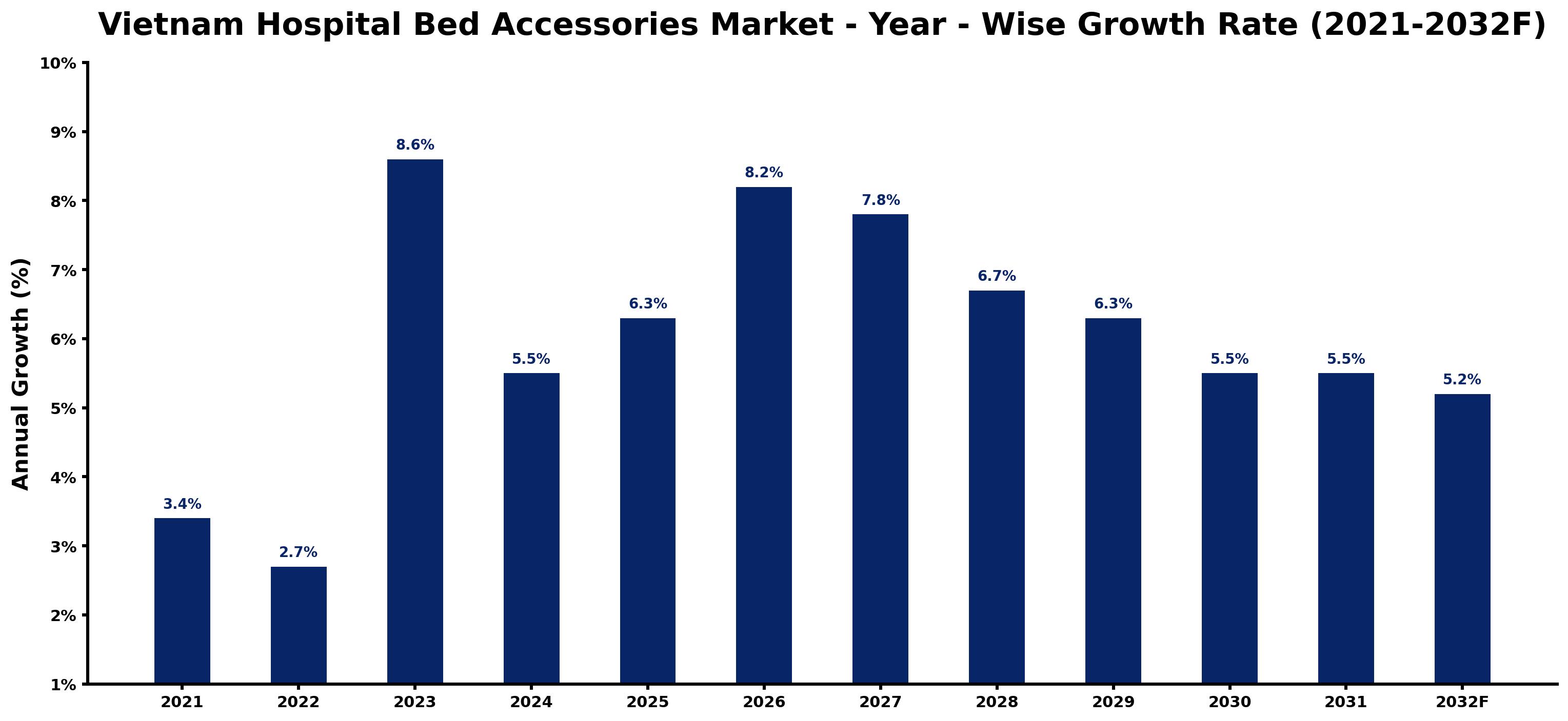 Vietnam Hospital Bed Accessories Market Year-wise Growth Rate and Key Drivers