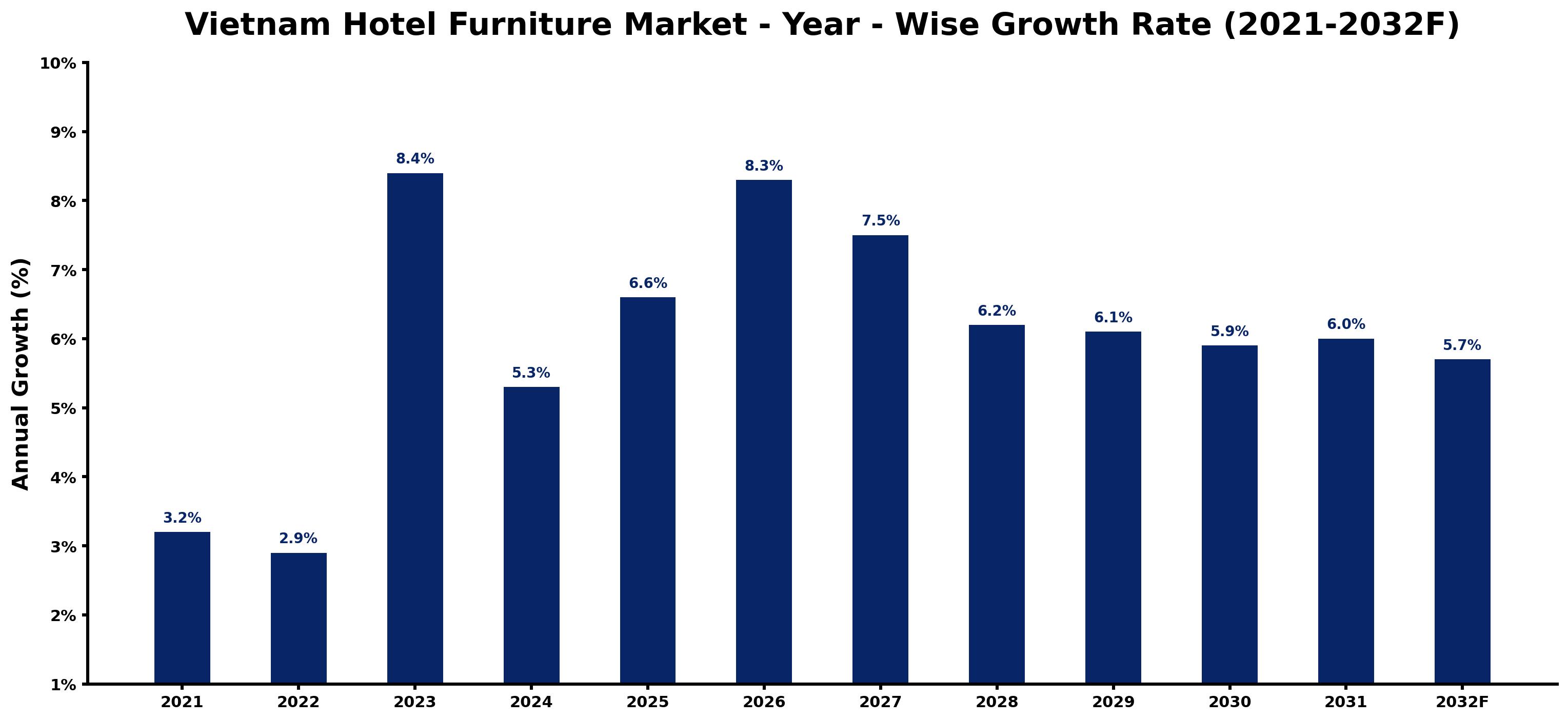 Vietnam Hotel Furniture Market Year-wise Growth Rate and Key Drivers