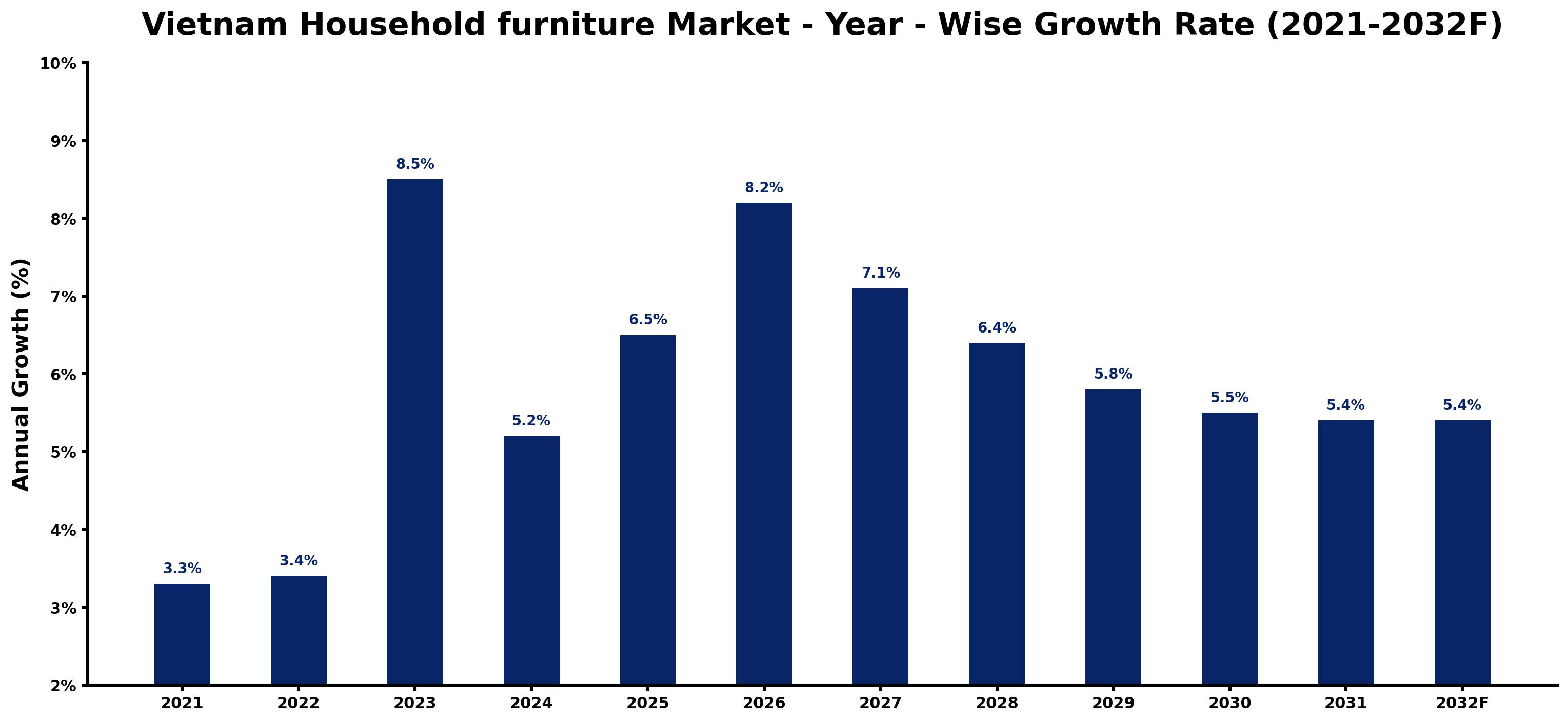 Vietnam Household furniture Market Year-wise Growth Rate and Key Drivers