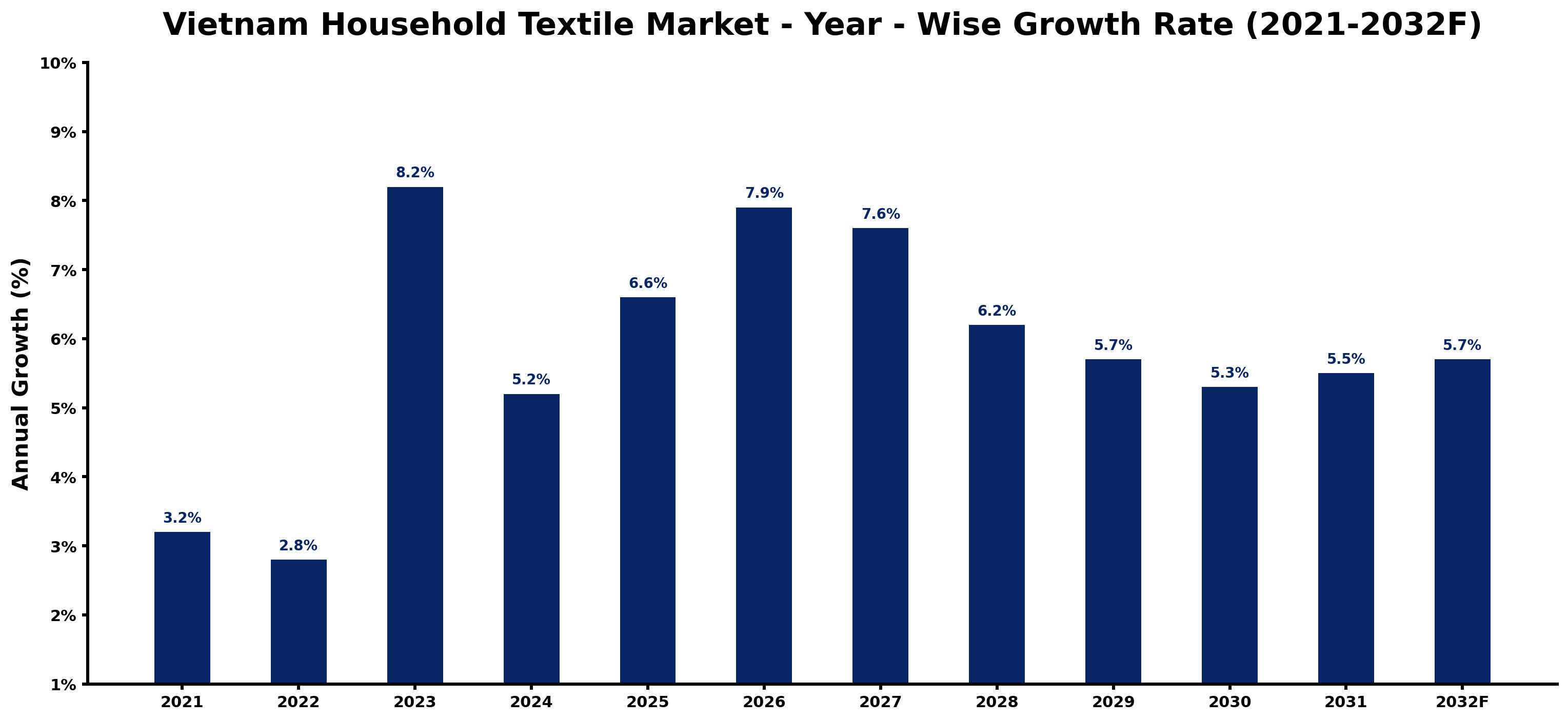 Vietnam Household Textile Market Year-wise Growth Rate and Key Drivers