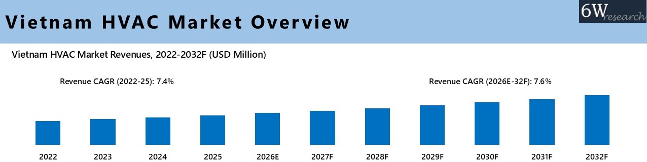 Vietnam HVAC Market Overview