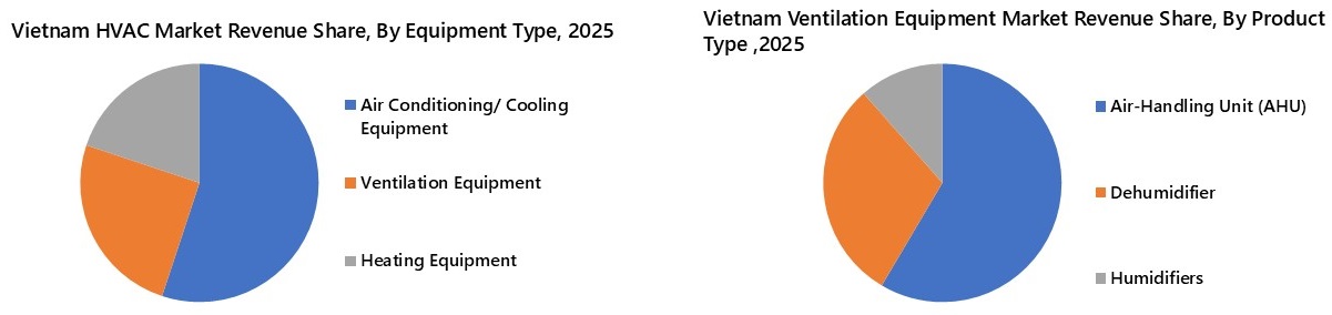 Vietnam HVAC Market Segmentation Analysis