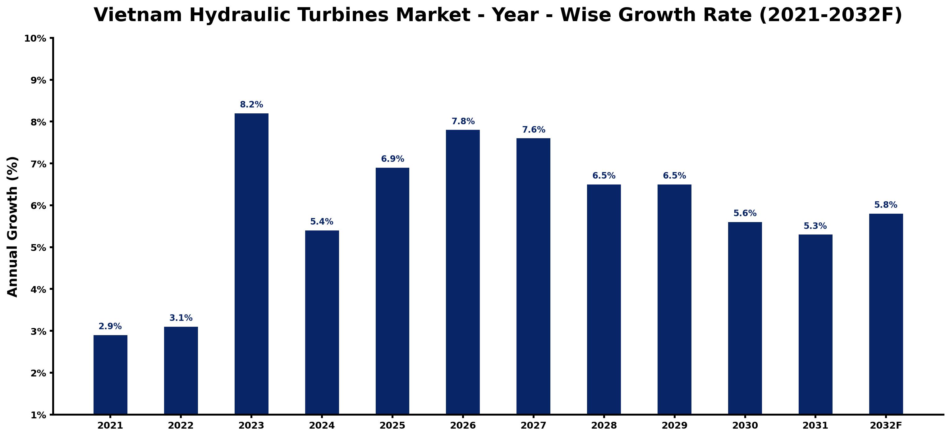 Vietnam Hydraulic Turbines Market Year-wise Growth Rate and Key Drivers