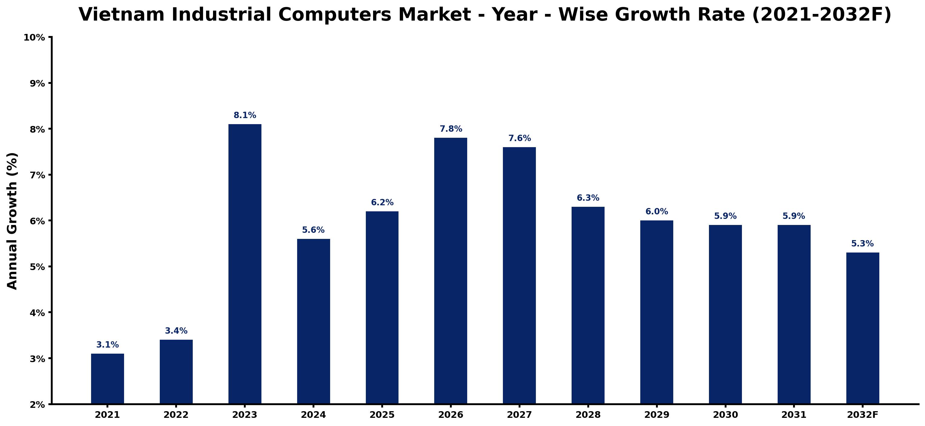 Vietnam Industrial Computers Market Year-wise Growth Rate and Key Drivers