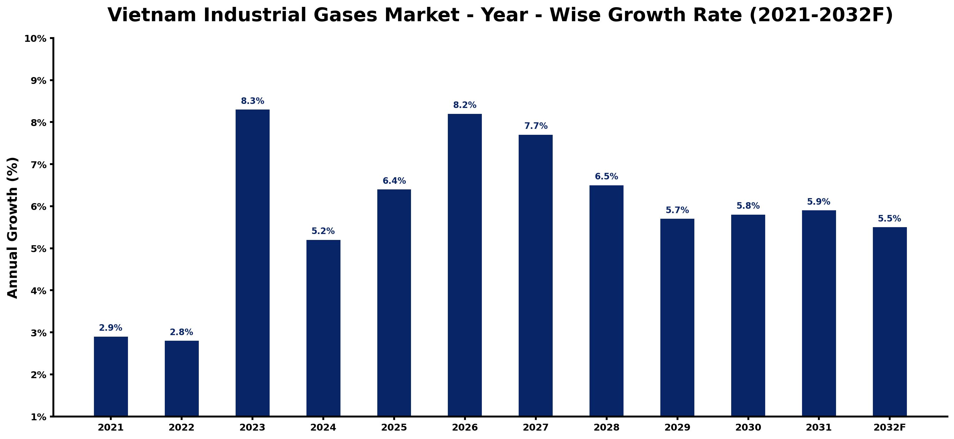 Vietnam Industrial Gases Market Year-wise Growth Rate and Key Drivers