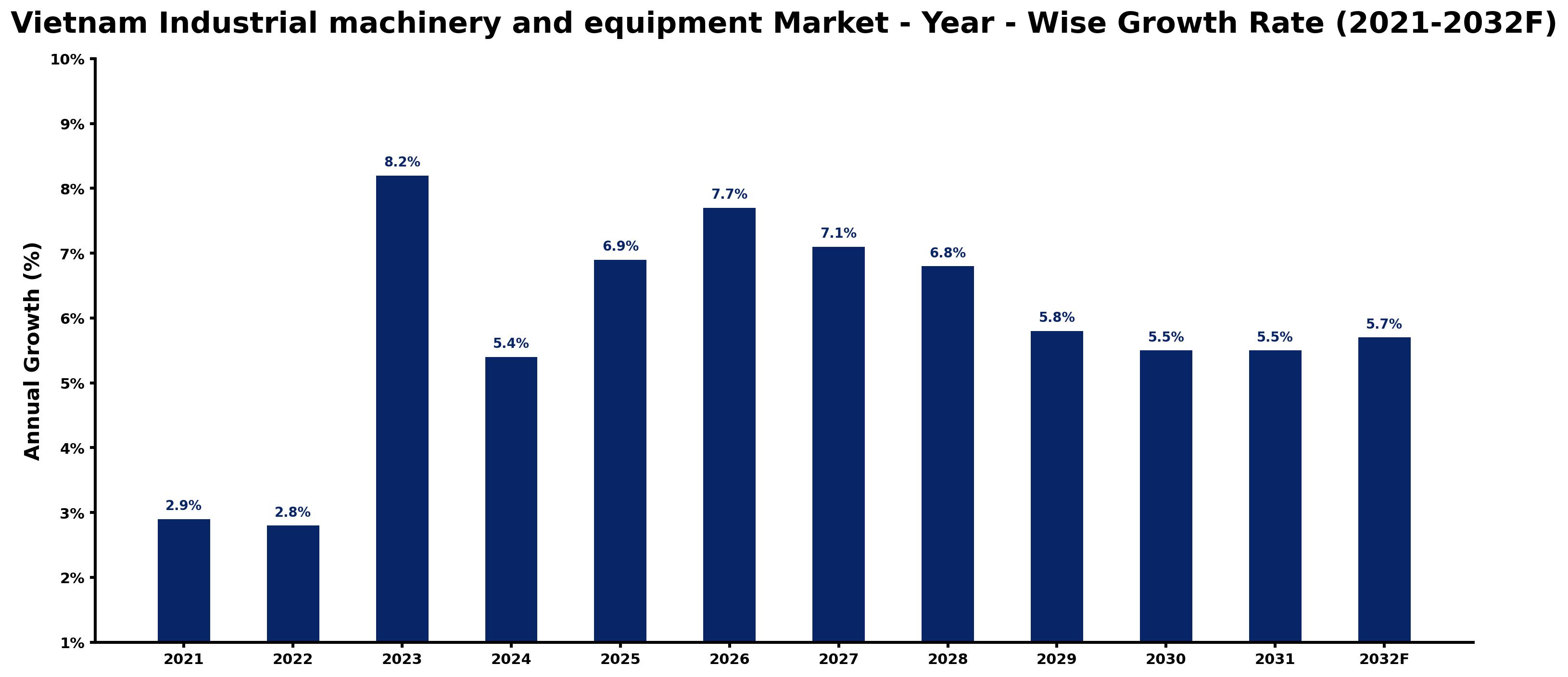 Vietnam Industrial machinery and equipment Market Year-wise Growth Rate and Key Drivers