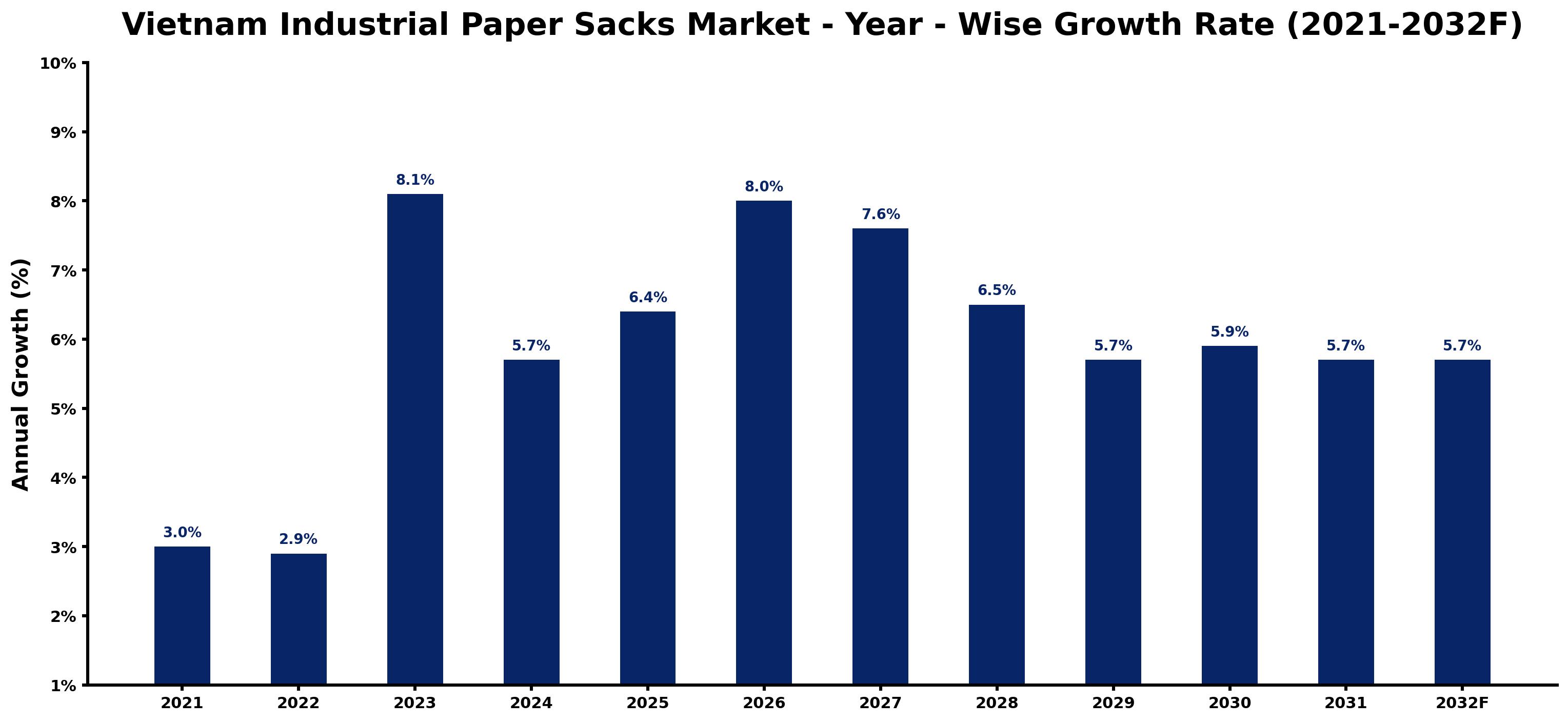Vietnam Industrial Paper Sacks Market Year-wise Growth Rate and Key Drivers