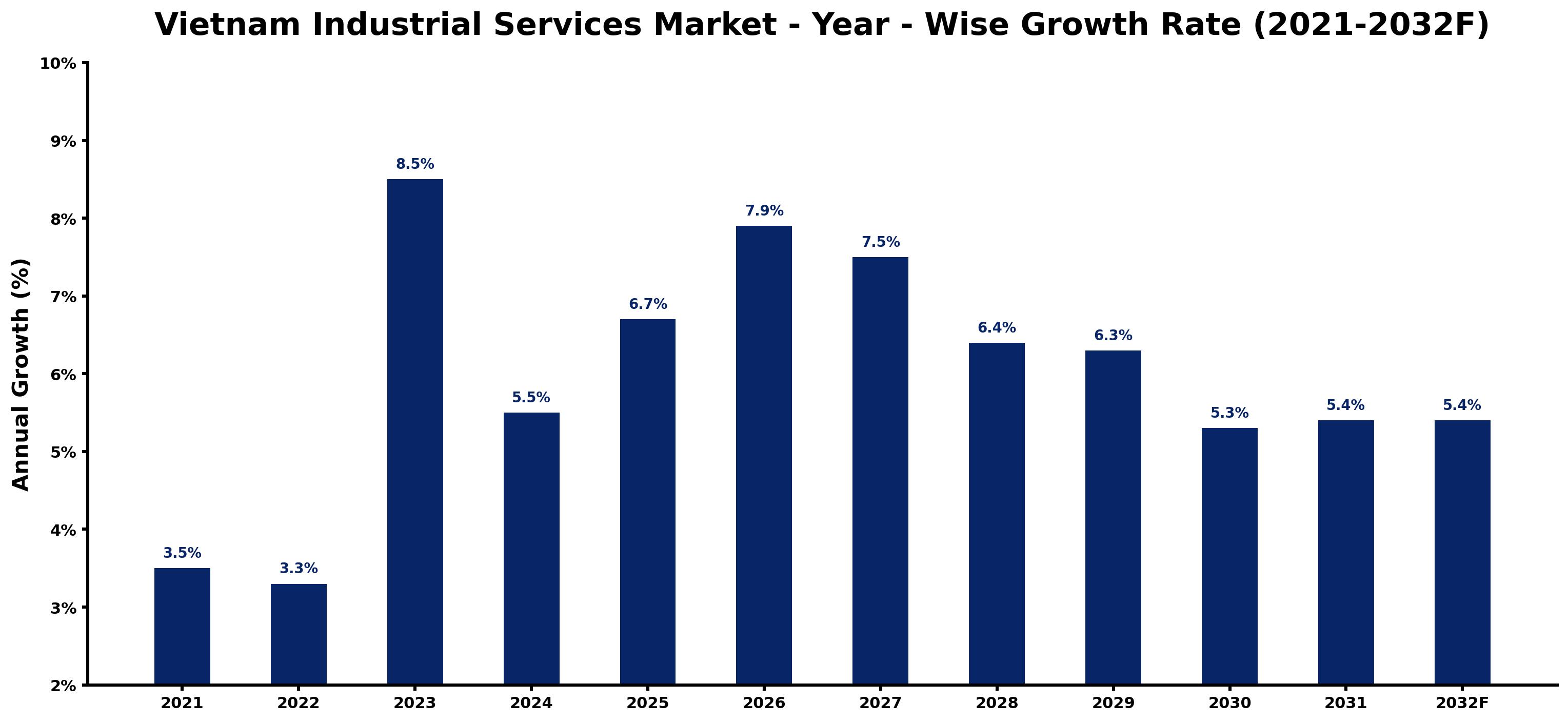 Vietnam Industrial Services Market Year-wise Growth Rate and Key Drivers