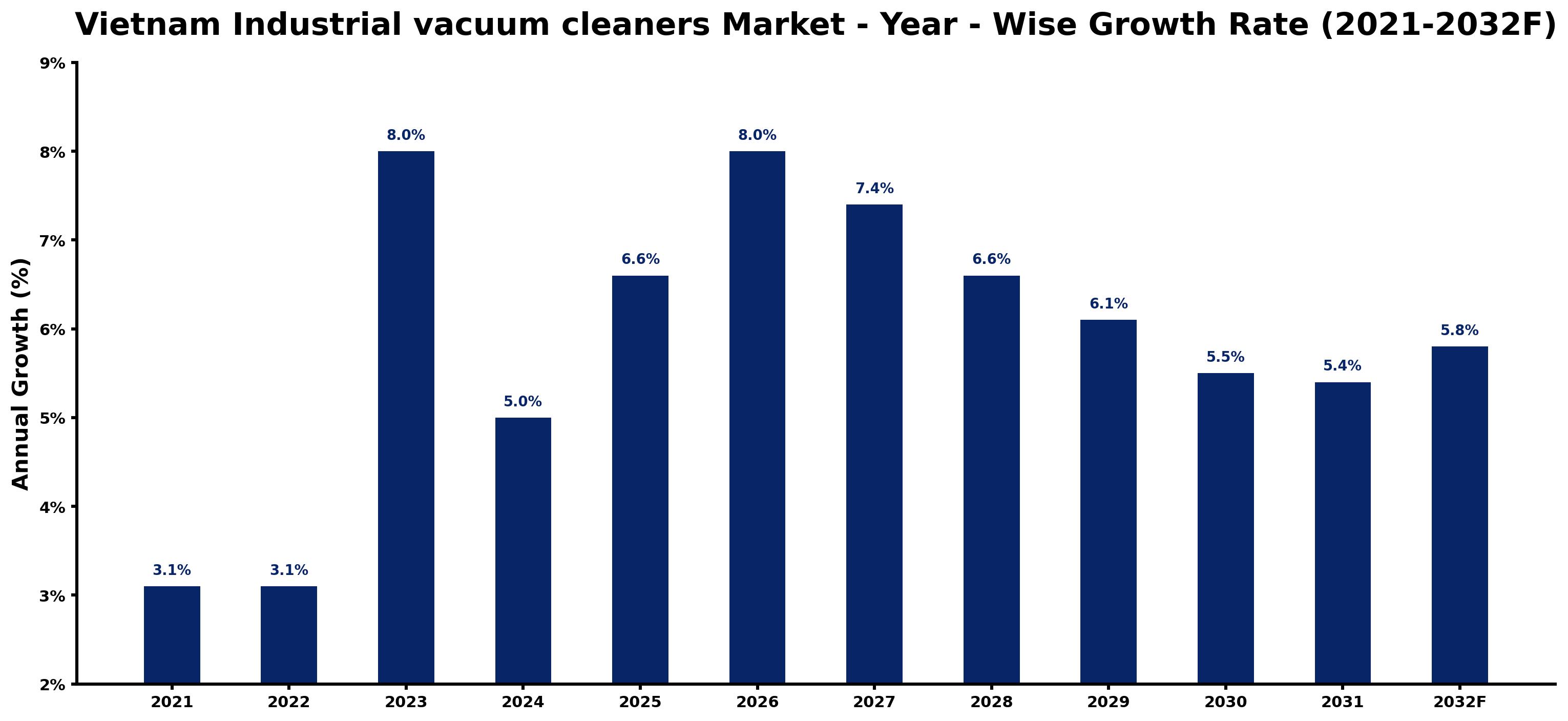Vietnam Industrial vacuum cleaners Market Year-wise Growth Rate and Key Drivers