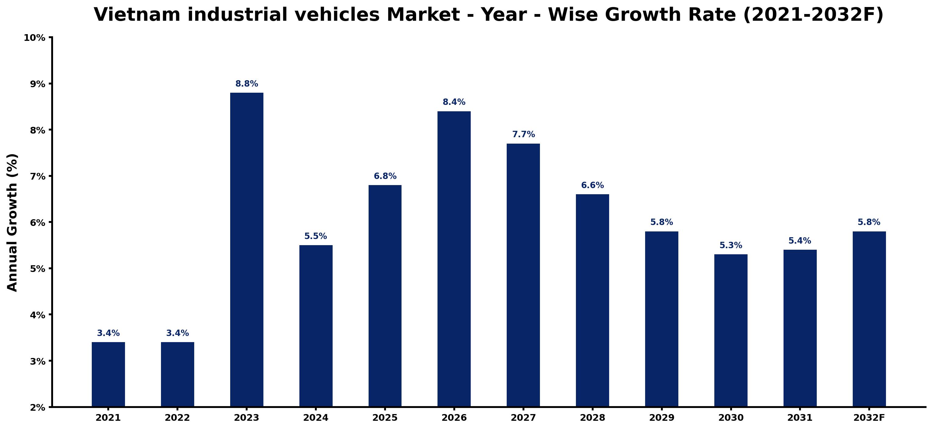 Vietnam industrial vehicles Market Year-wise Growth Rate and Key Drivers