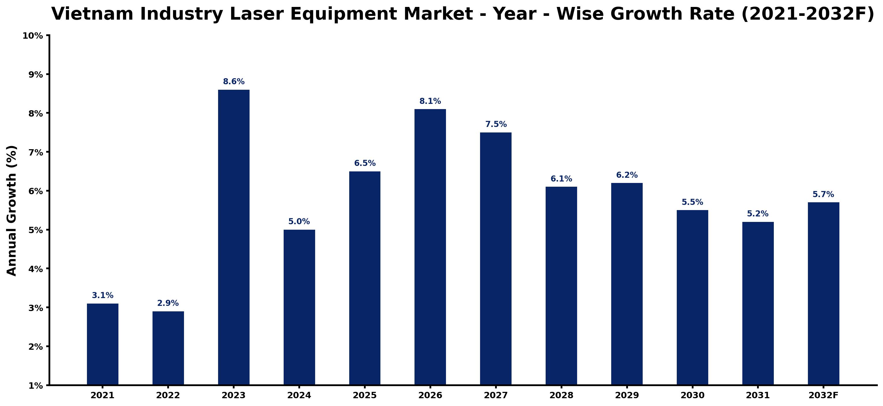 Vietnam Industry Laser Equipment Market Year-wise Growth Rate and Key Drivers