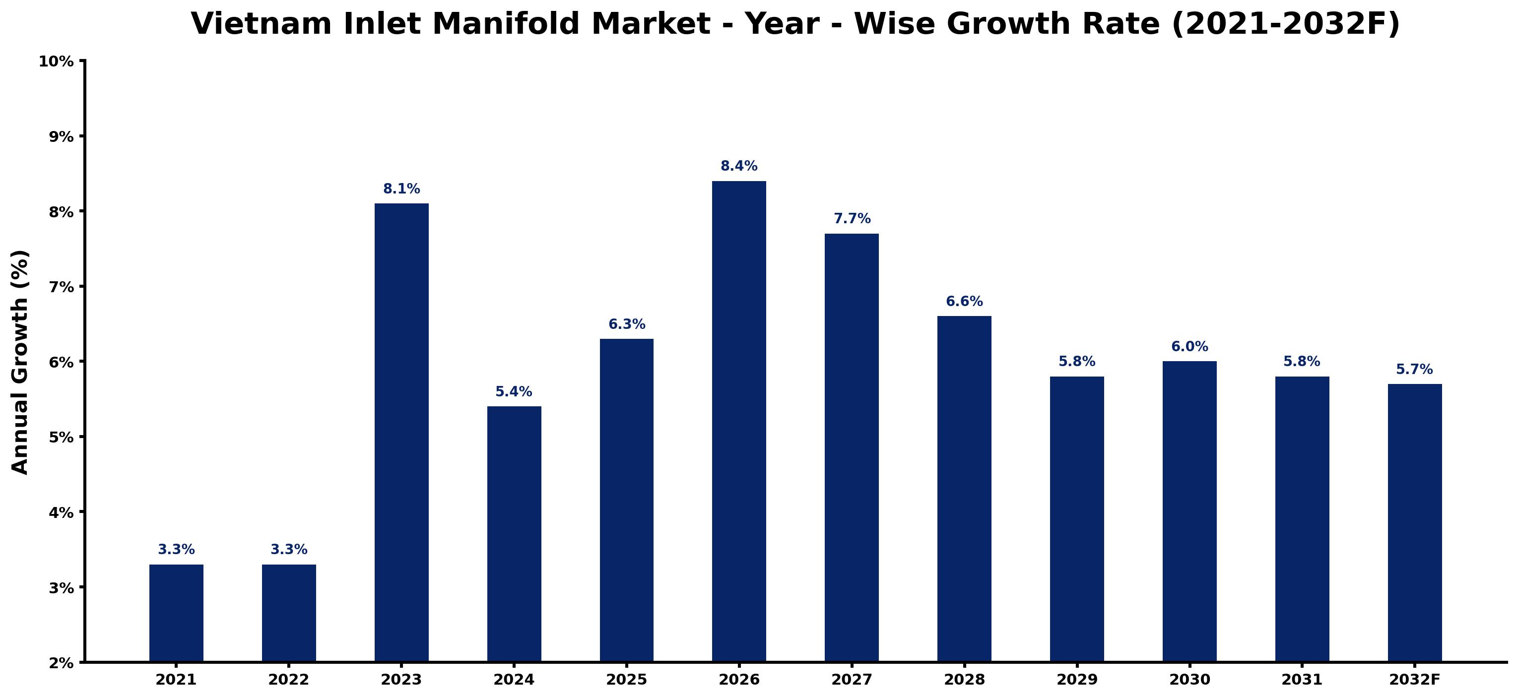 Vietnam Inlet Manifold Market Year-wise Growth Rate and Key Drivers