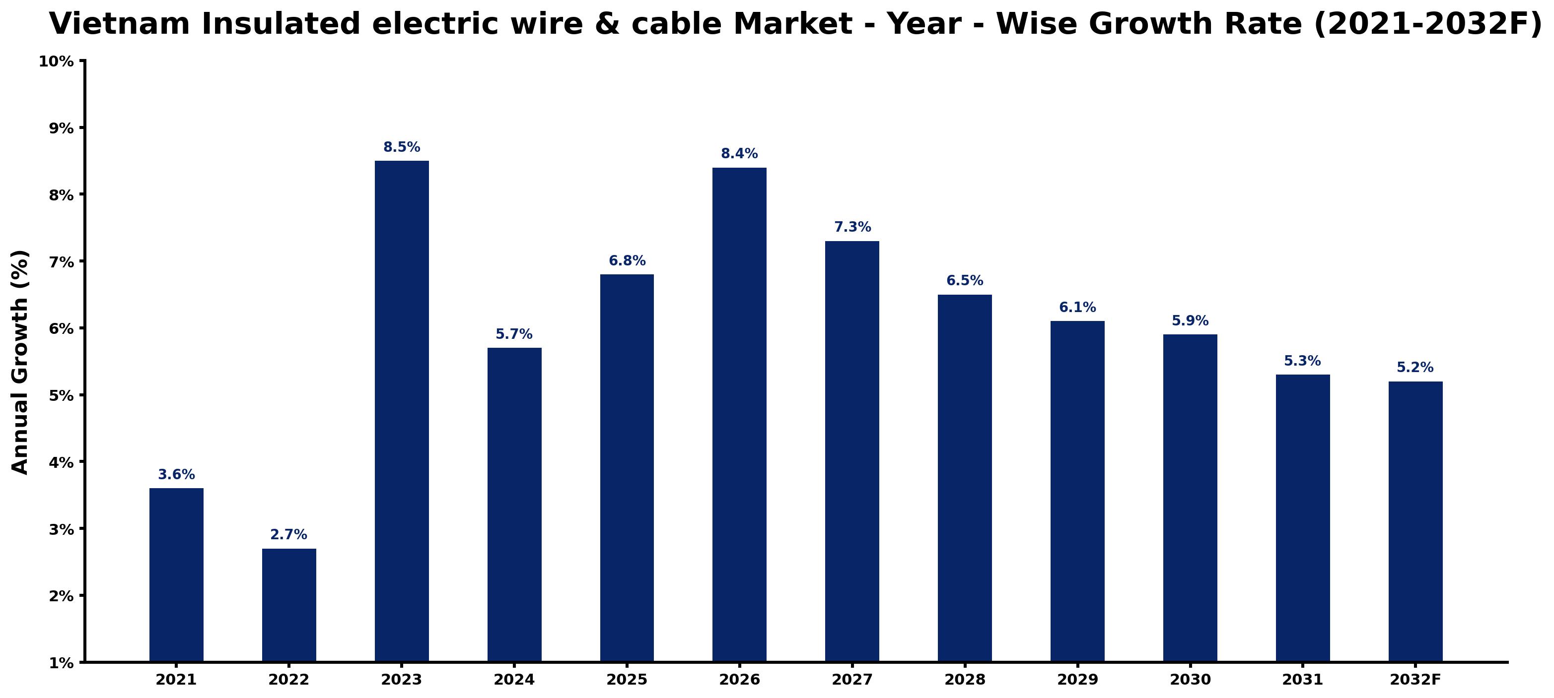 Vietnam Insulated electric wire & cable Market Year-wise Growth Rate and Key Drivers