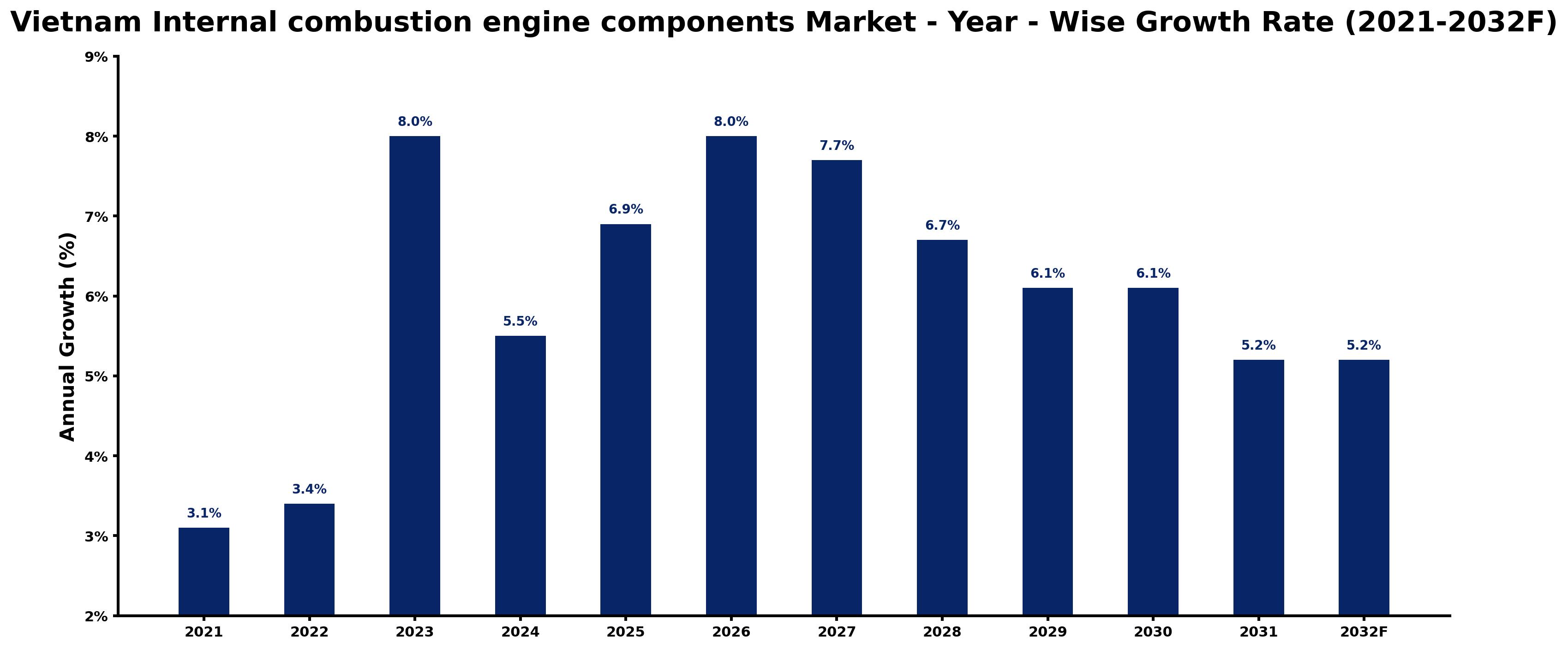 Vietnam Internal combustion engine components Market Year-wise Growth Rate and Key Drivers