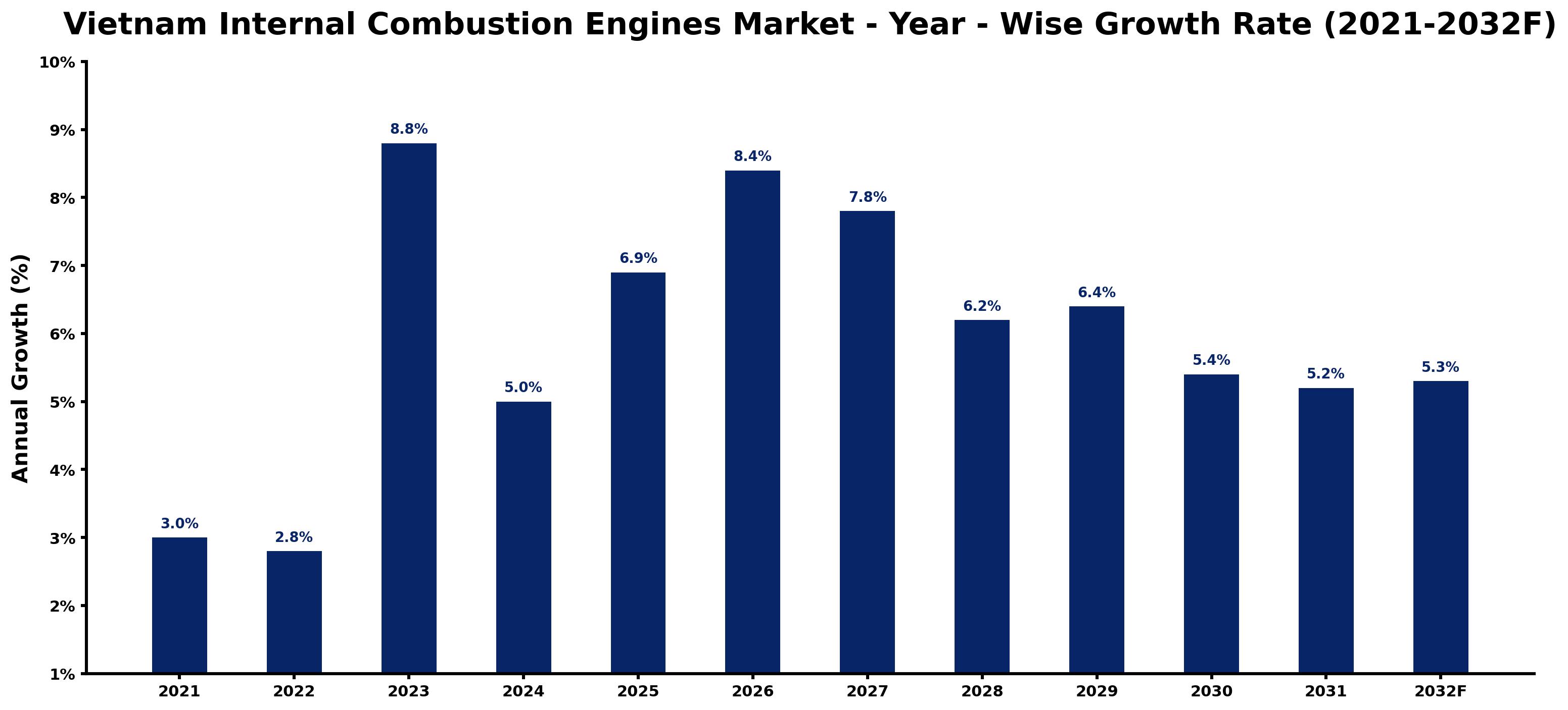 Vietnam Internal Combustion Engines Market Year-wise Growth Rate and Key Drivers
