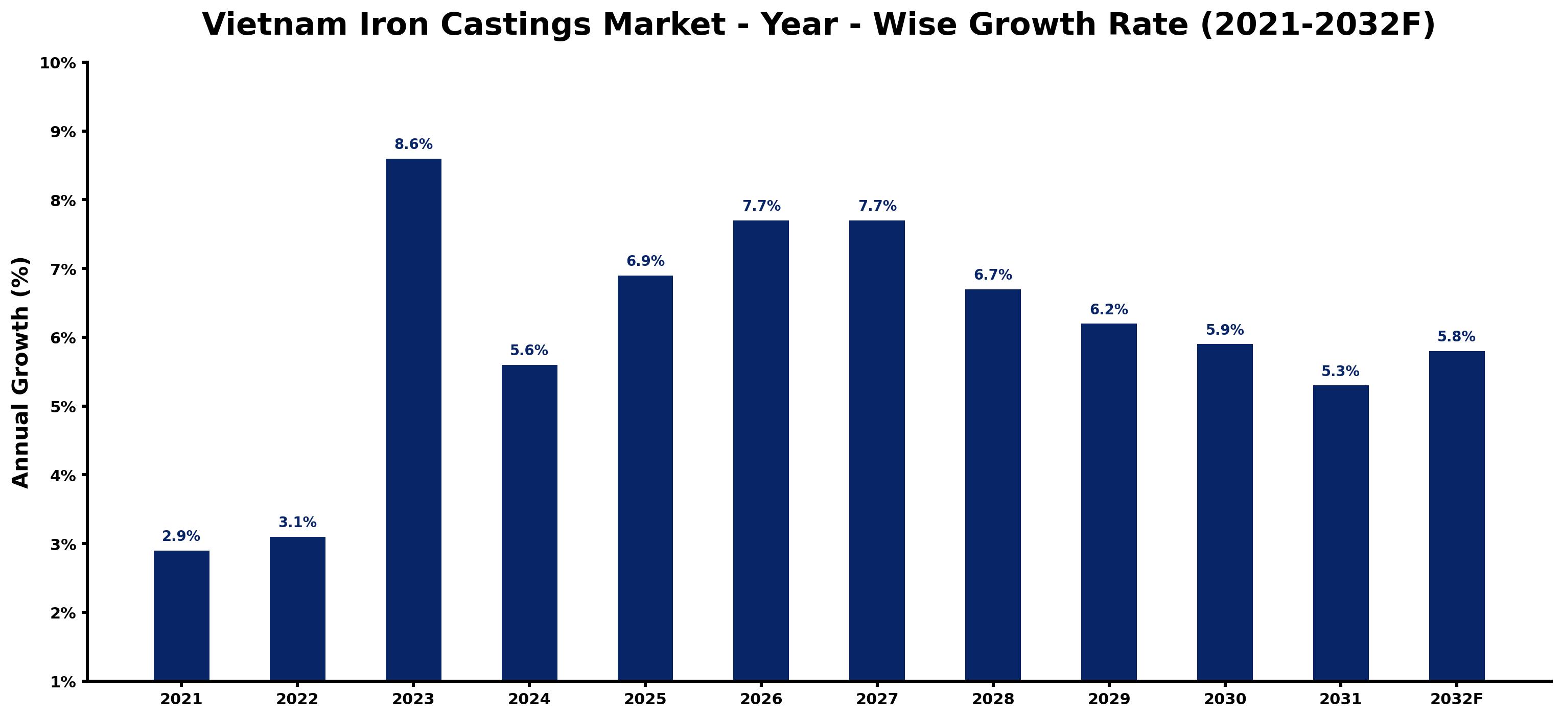Vietnam Iron Castings Market Year-wise Growth Rate and Key Drivers