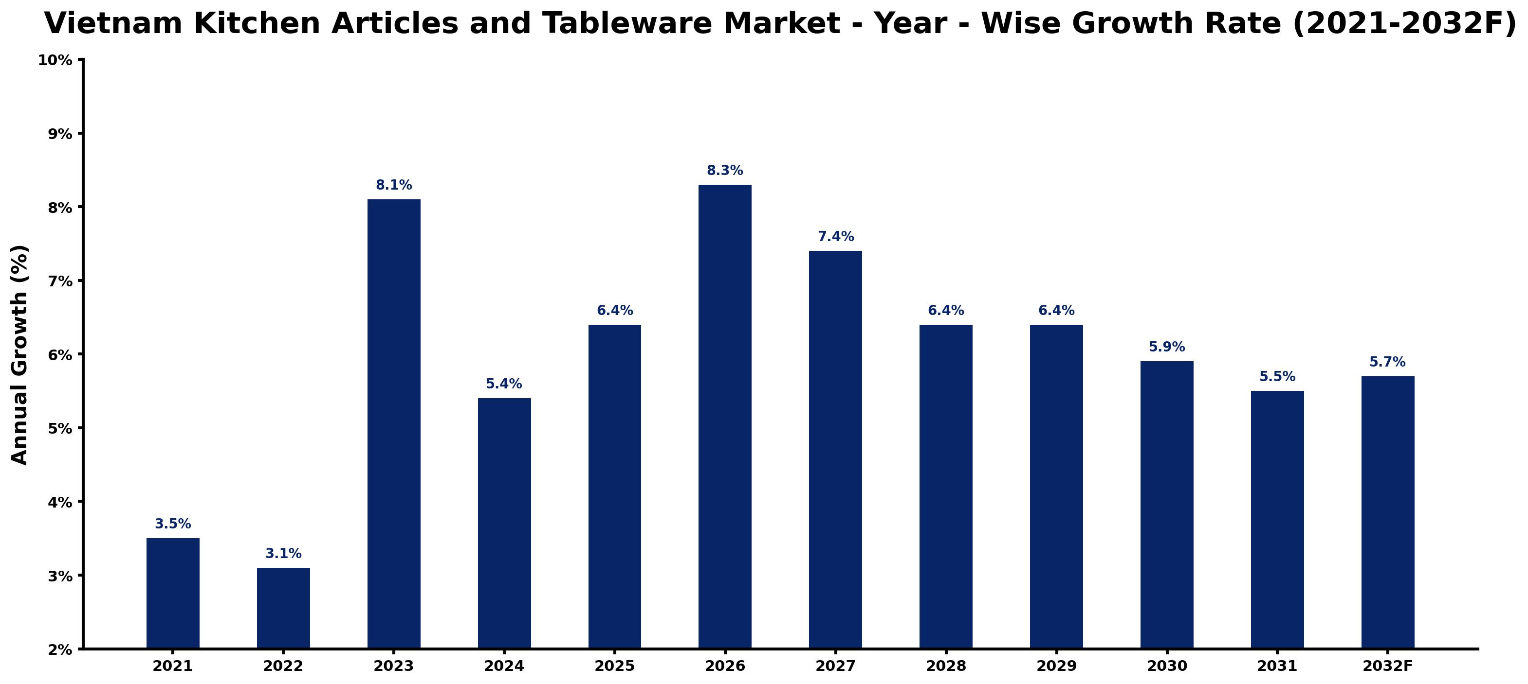 Vietnam Kitchen Articles and Tableware Market Year-wise Growth Rate and Key Drivers