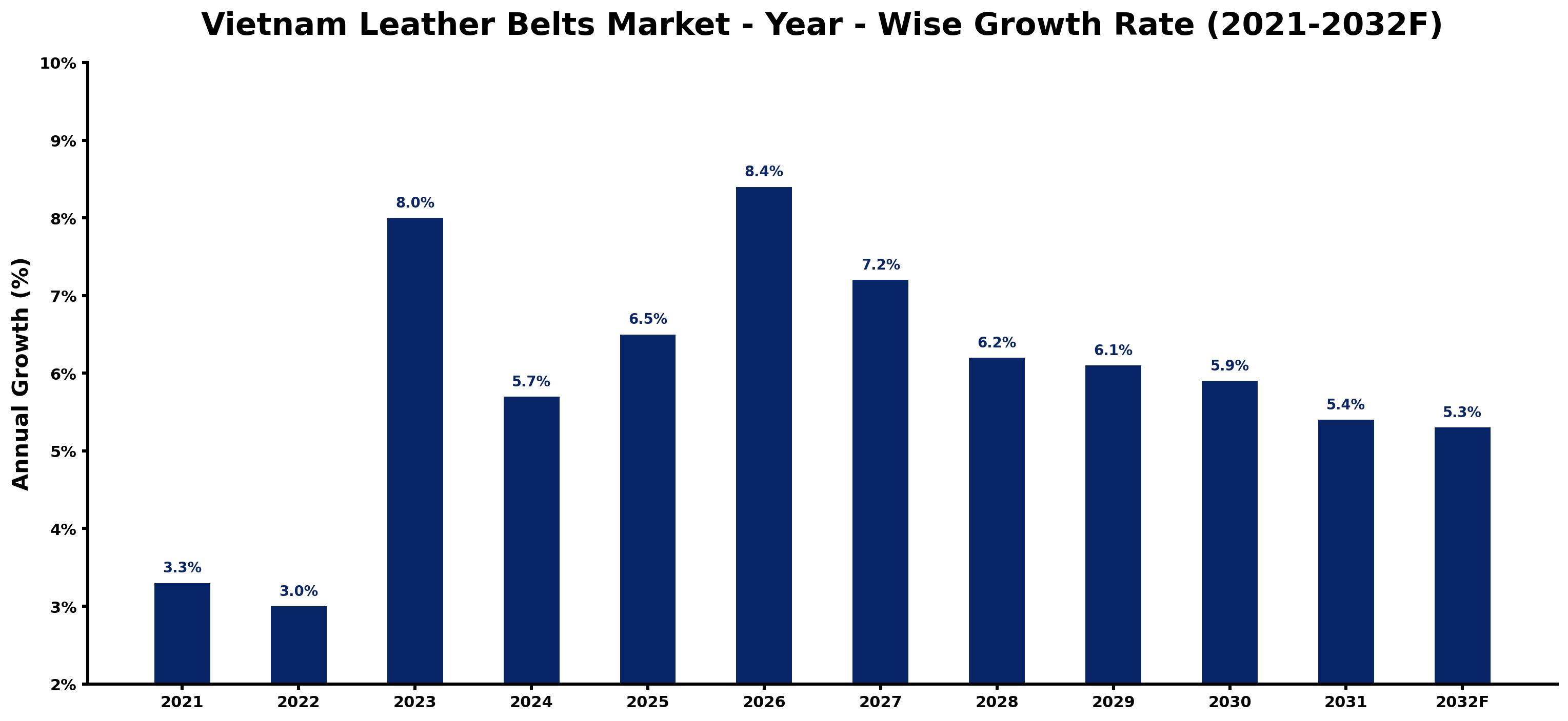 Vietnam Leather Belts Market Year-wise Growth Rate and Key Drivers